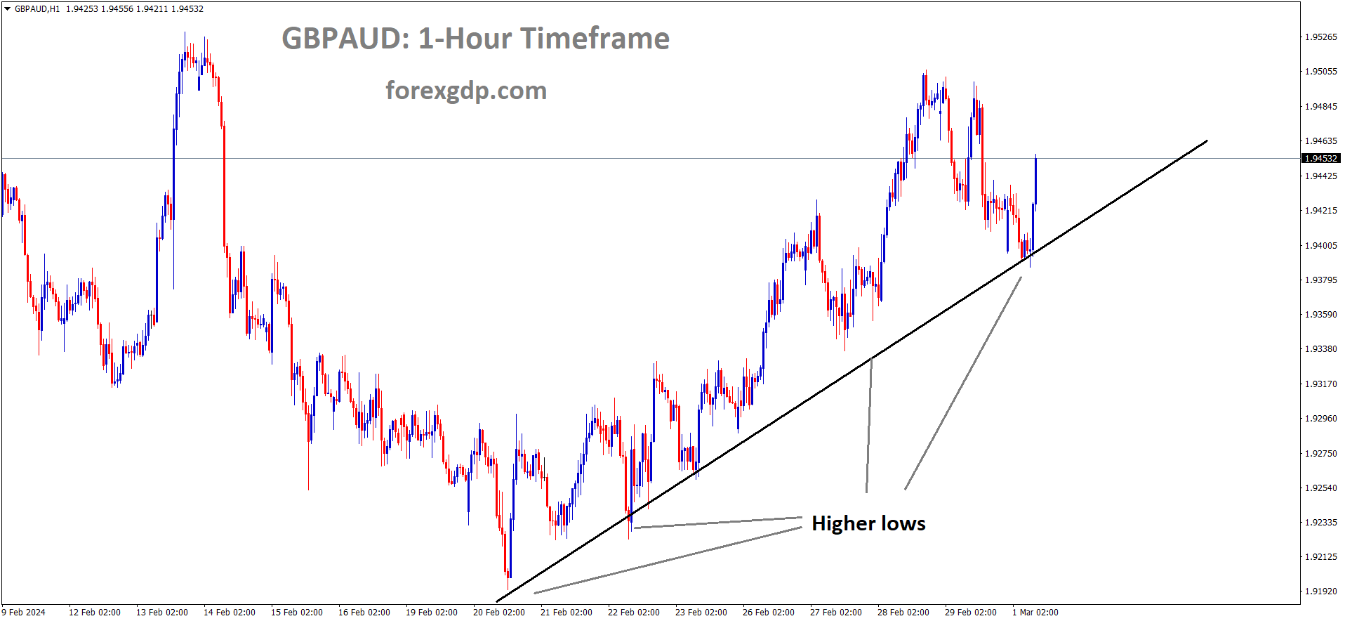 GBPAUD is moving in an Ascending trend line and the market has rebounded from the higher low area of the trend line GBPAUD is moving in an Ascending trend line and the market has rebounded from the higher low area of the trend line
