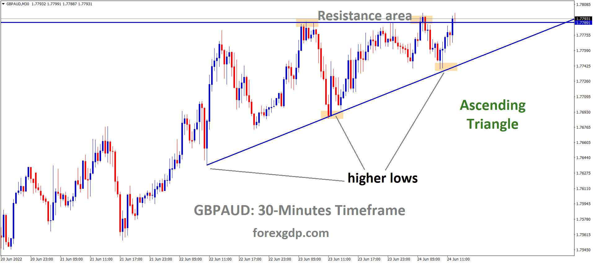 GBPAUD is moving in an Ascending triangle pattern and the market has reached the Horizontal resistance area of the Pattern GBPAUD is moving in an Ascending triangle pattern and the market has reached the Horizontal resistance area of the Pattern