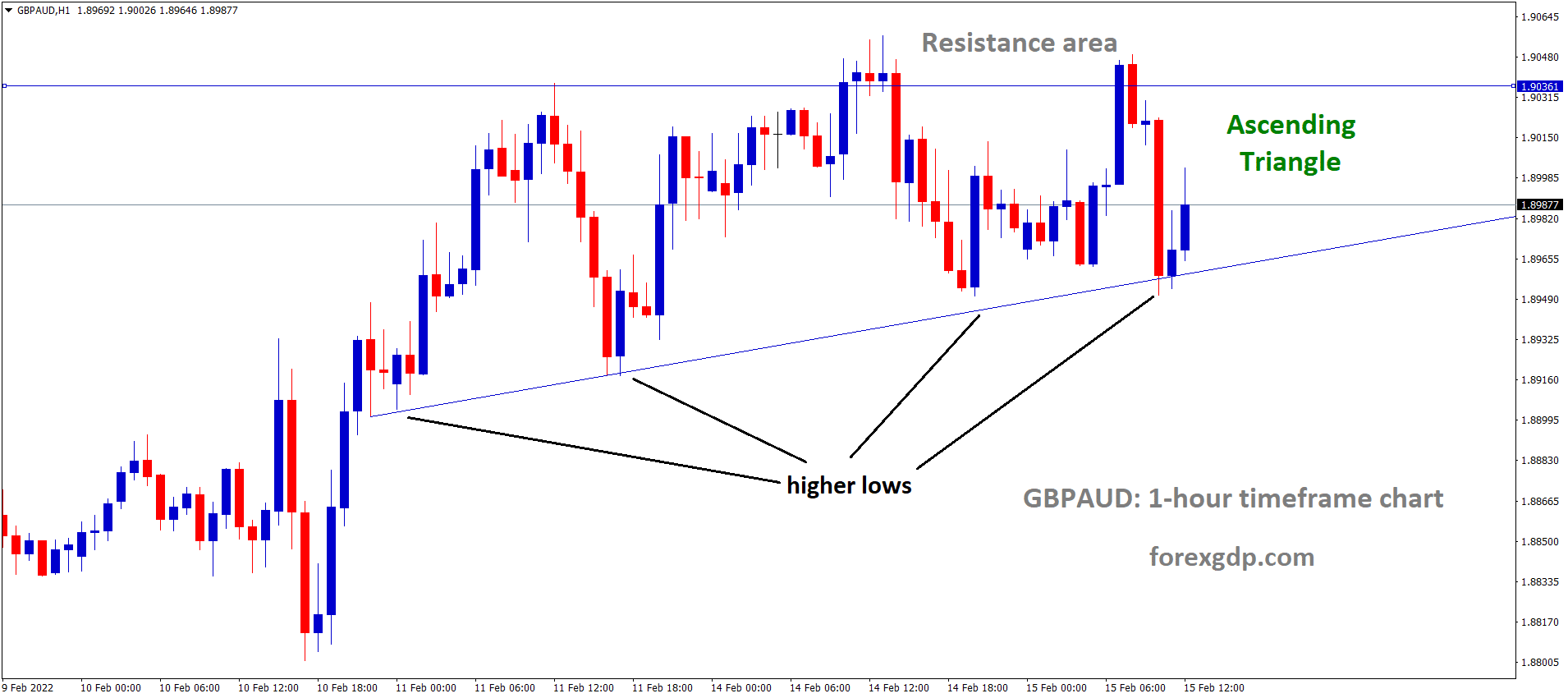GBPAUD is moving in an ascending triangle pattern and the market has rebounded from the higher low area of the pattern GBPAUD is moving in an ascending triangle pattern and the market has rebounded from the higher low area of the pattern
