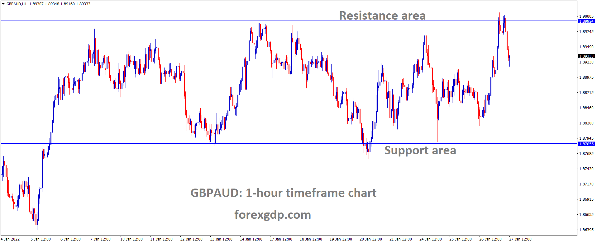 GBPAUD is moving in the Box Pattern and the Market has fallen from the Resistance area. GBPAUD is moving in the Box Pattern and the Market has fallen from the Resistance area.