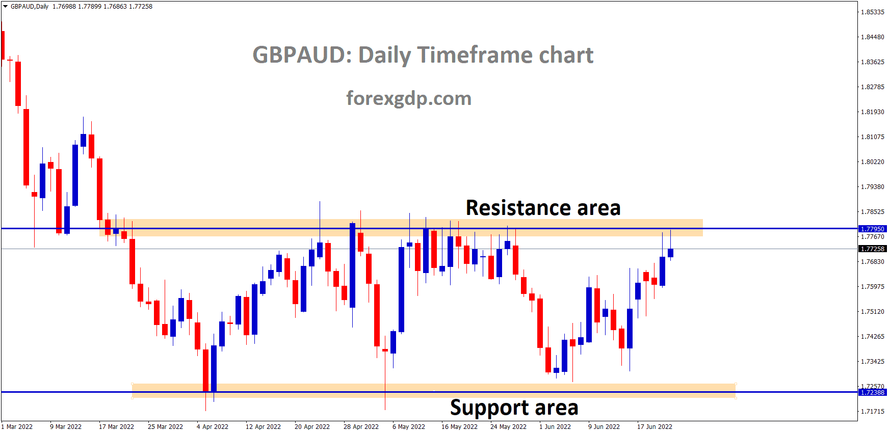 GBPAUD is moving in the Box Pattern and the market has reached the Horizontal Resistance area of the Pattern GBPAUD is moving in the Box Pattern and the market has reached the Horizontal Resistance area of the Pattern