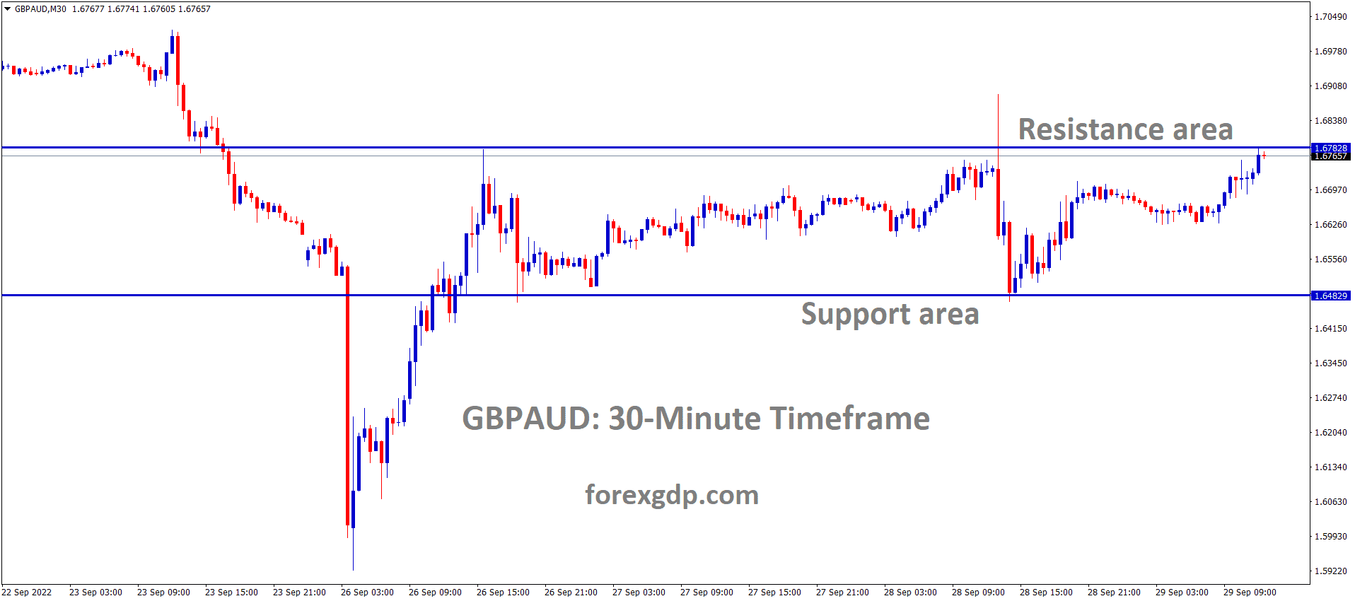 GBPAUD is moving in the Box pattern and the market has reached the resistance area of the pattern GBPAUD is moving in the Box pattern and the market has reached the resistance area of the pattern