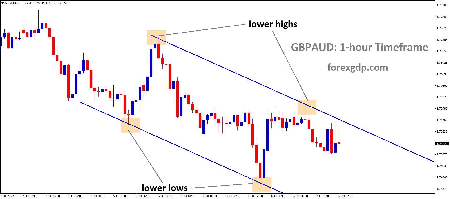 GBPAUD is moving in the Descending channel and the Market has fallen from the lower high area of the channel GBPAUD is moving in the Descending channel and the Market has fallen from the lower high area of the channel