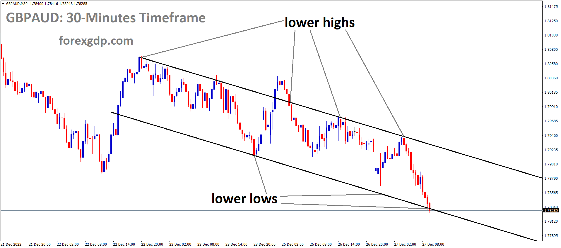 GBPAUD is moving in the Descending channel and the market has reached the lower low area of the channel GBPAUD is moving in the Descending channel and the market has reached the lower low area of the channel