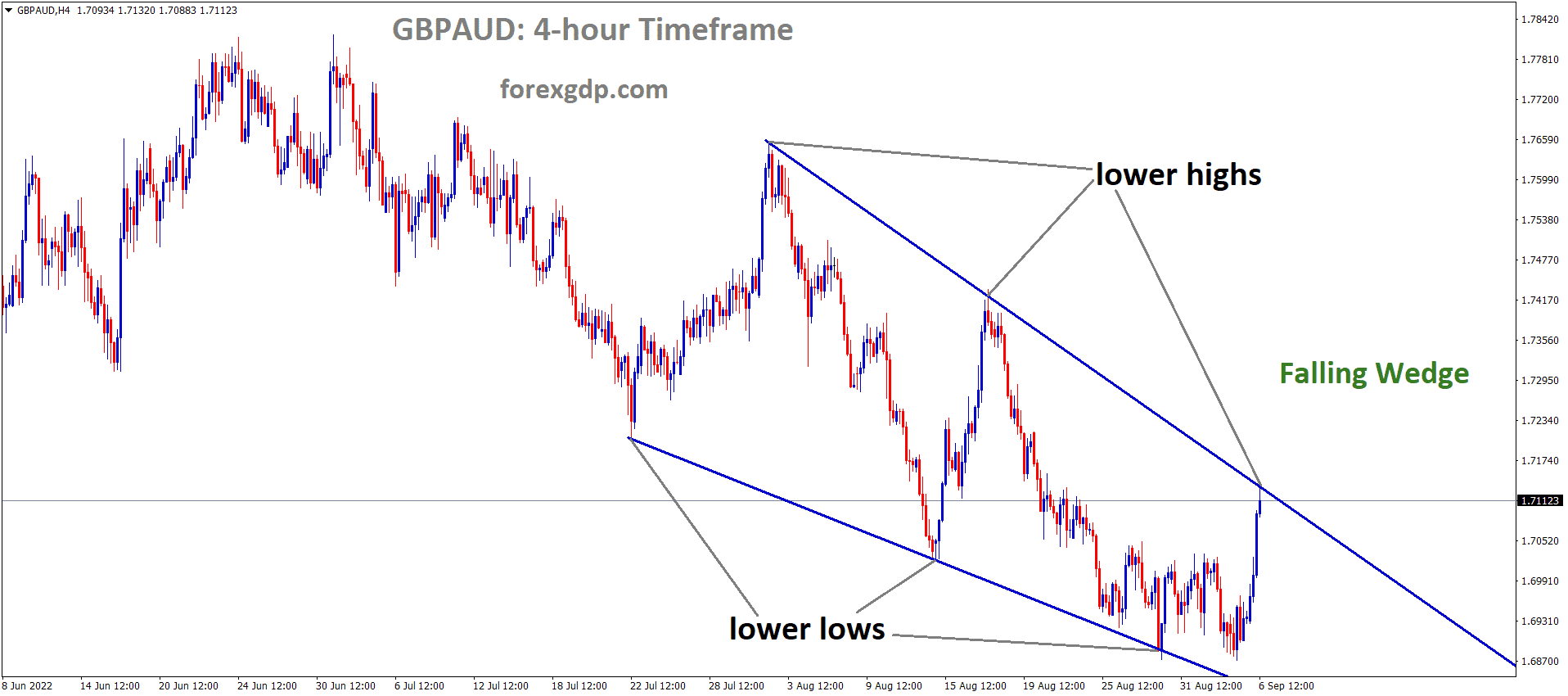 GBPAUD is moving in the Falling wedge pattern and the market has reached the lower high area of the pattern GBPAUD is moving in the Falling wedge pattern and the market has reached the lower high area of the pattern