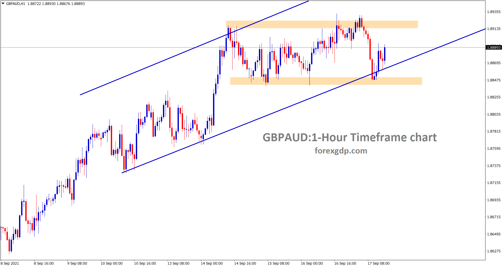 GBPAUD is ranging in an uptrend line GBPAUD is ranging in an uptrend line