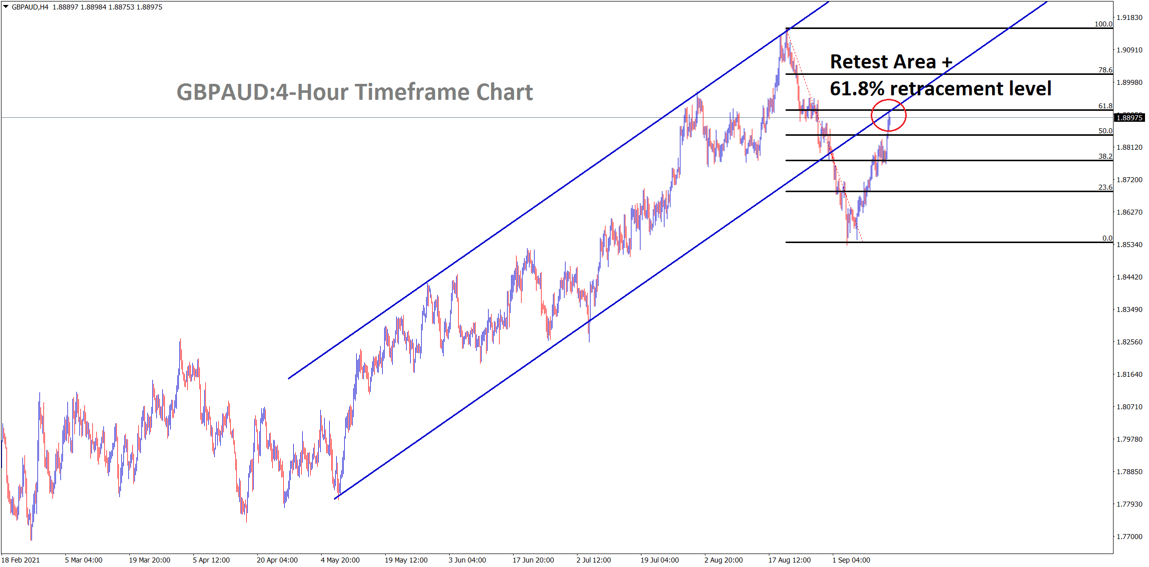 GBPAUD is standing at the retest area of the broken Ascending channel and 61.8 retracement made GBPAUD is standing at the retest area of the broken Ascending channel and 61.8 retracement made