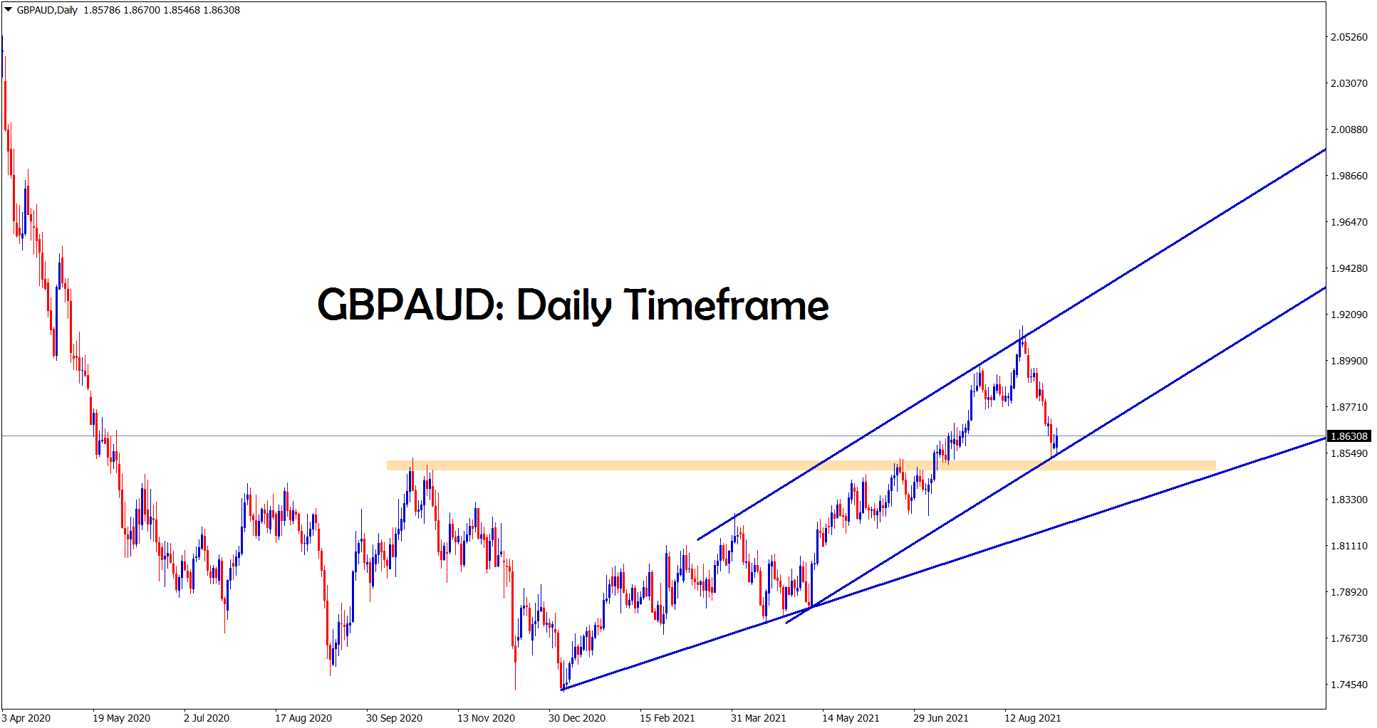 GBPAUD is trying to rebound from the support area and the higher low of Ascending channel line GBPAUD is trying to rebound from the support area and the higher low of Ascending channel line