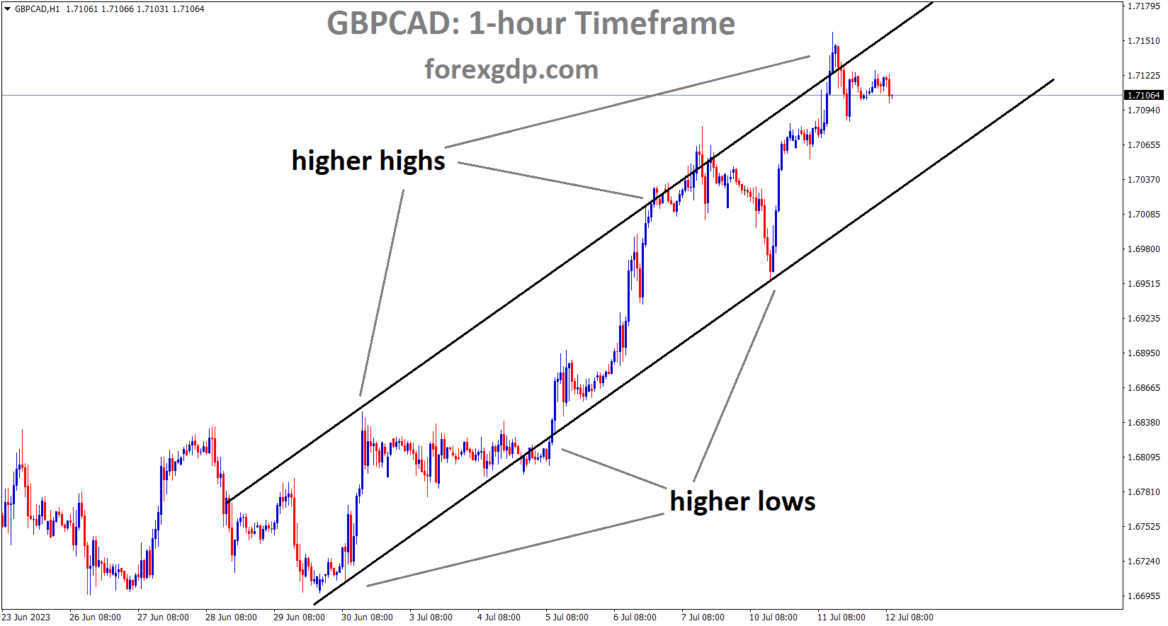 GBPCAD H1 TF analysis Market is moving in an Ascending channel and the market has fallen from the higher high area of the channel GBPCAD H1 TF analysis Market is moving in an Ascending channel and the market has fallen from the higher high area of the channel