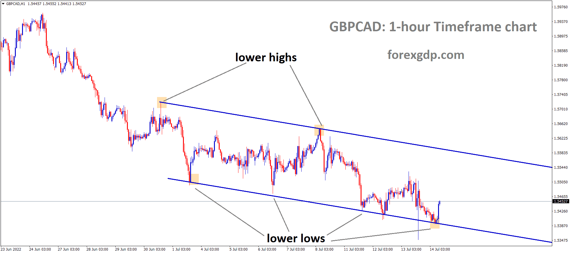 GBPCAD H1 TF analysis Market is moving in the Descending channel and the market has rebounded from the lower low area of the channel GBPCAD H1 TF analysis Market is moving in the Descending channel and the market has rebounded from the lower low area of the channel
