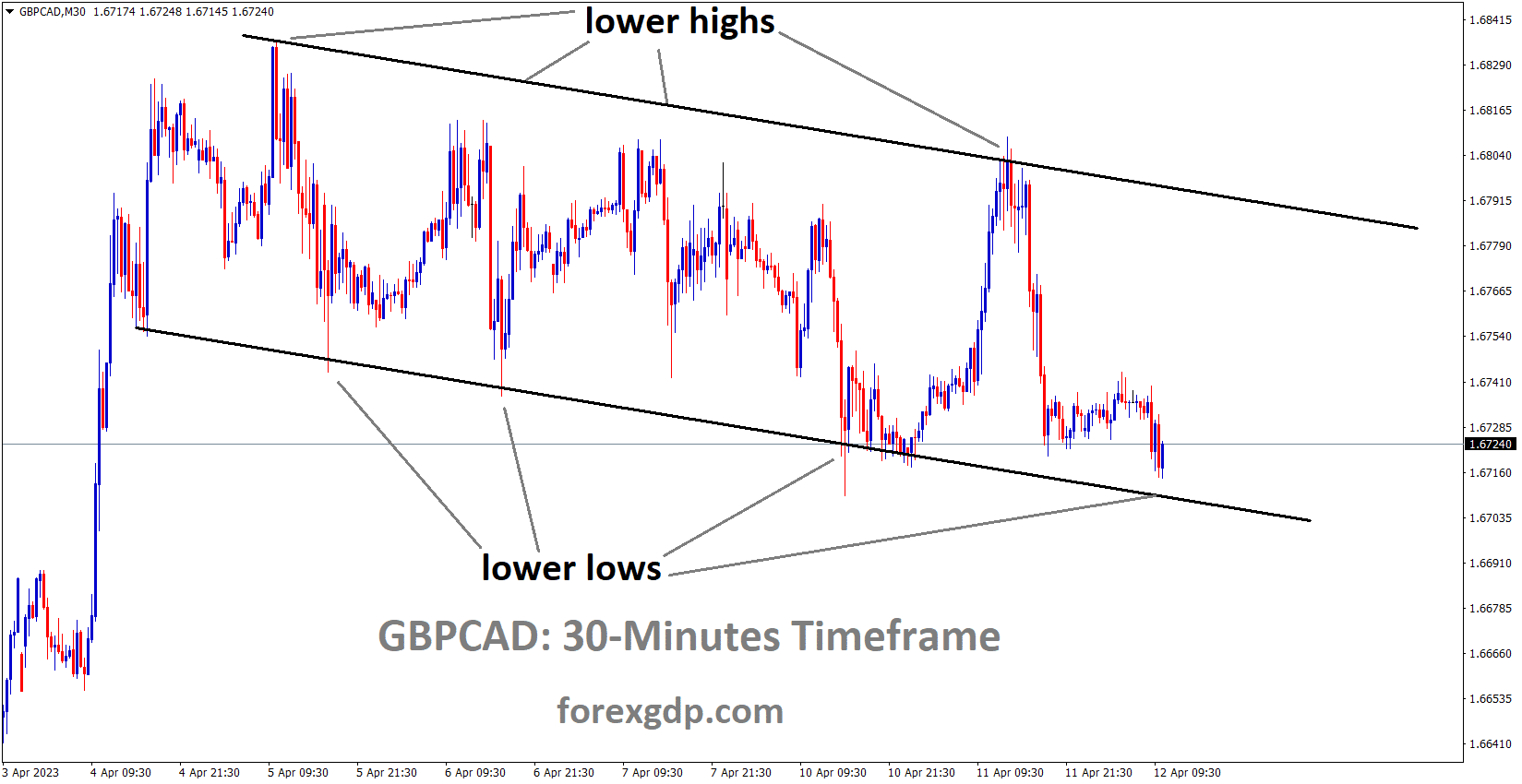GBPCAD M30 TF analysis Market is moving in the Descending channel and the market has rebounded from the lower low area of the channel GBPCAD M30 TF analysis Market is moving in the Descending channel and the market has rebounded from the lower low area of the channel
