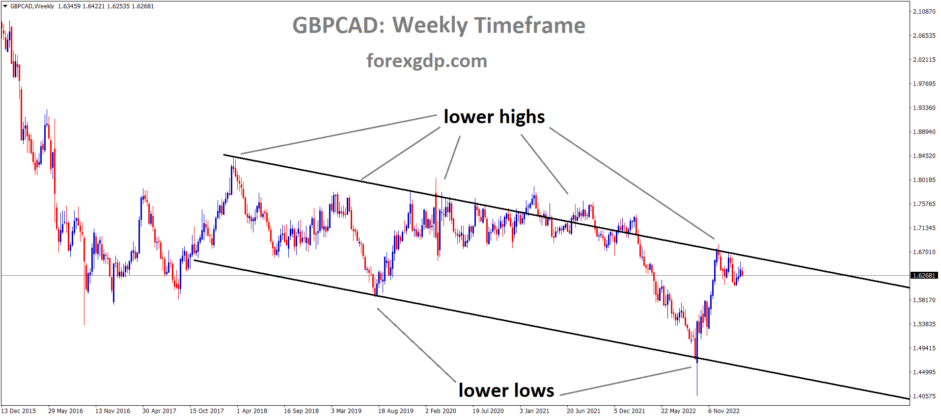 GBPCAD Weekly TF analysis Market is moving in the Descending channel and the market has fallen from the lower high area of the channel 1 GBPCAD Weekly TF analysis Market is moving in the Descending channel and the market has fallen from the lower high area of the channel 1