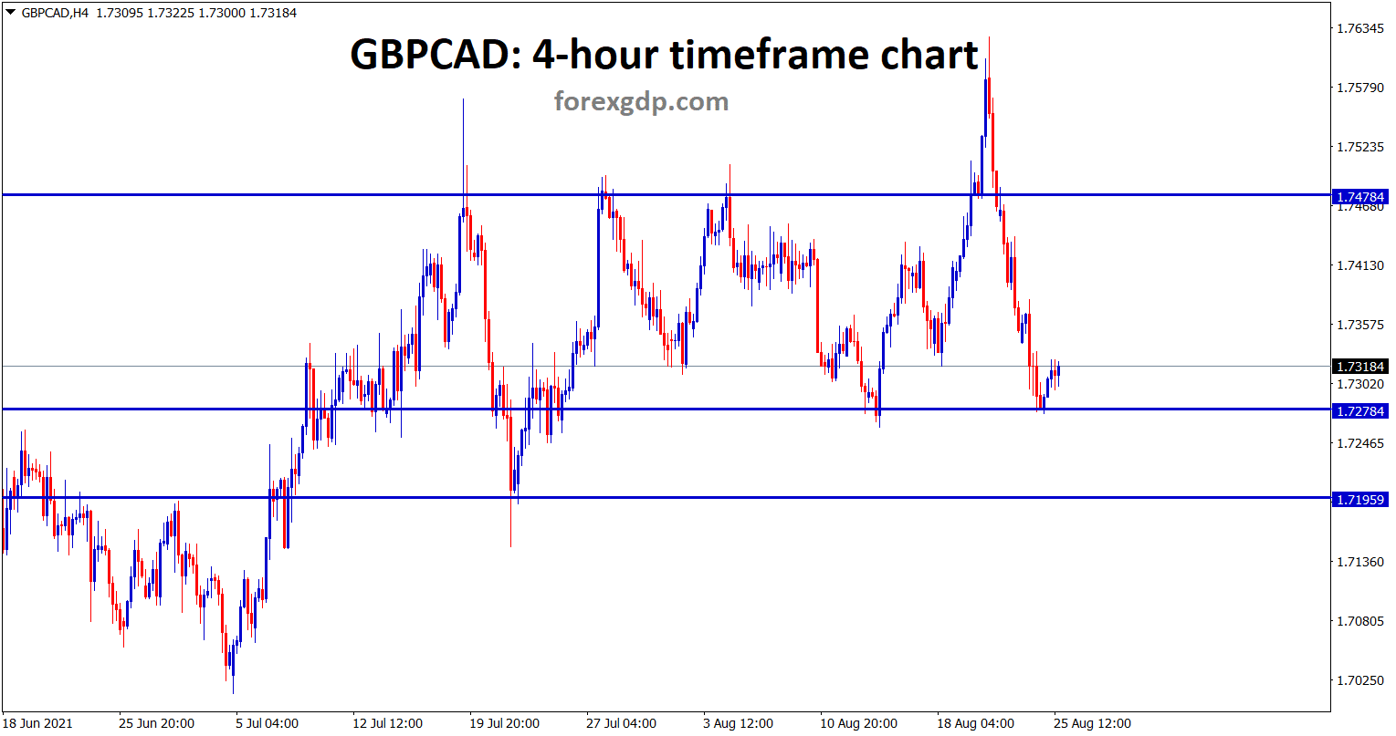 GBPCAD bounces back from the minor support area currently market is ranging GBPCAD bounces back from the minor support area currently market is ranging