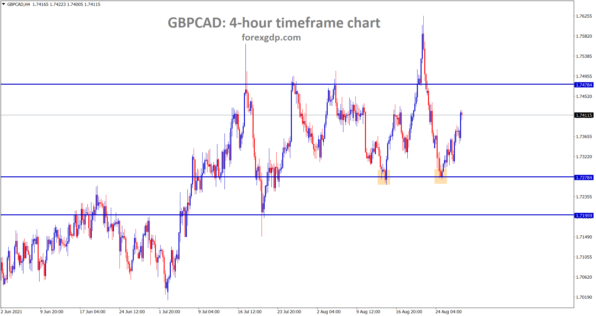 GBPCAD bounces back harder after hitting the support area however price is ranging between the support and resistance areas GBPCAD bounces back harder after hitting the support area however price is ranging between the support and resistance areas