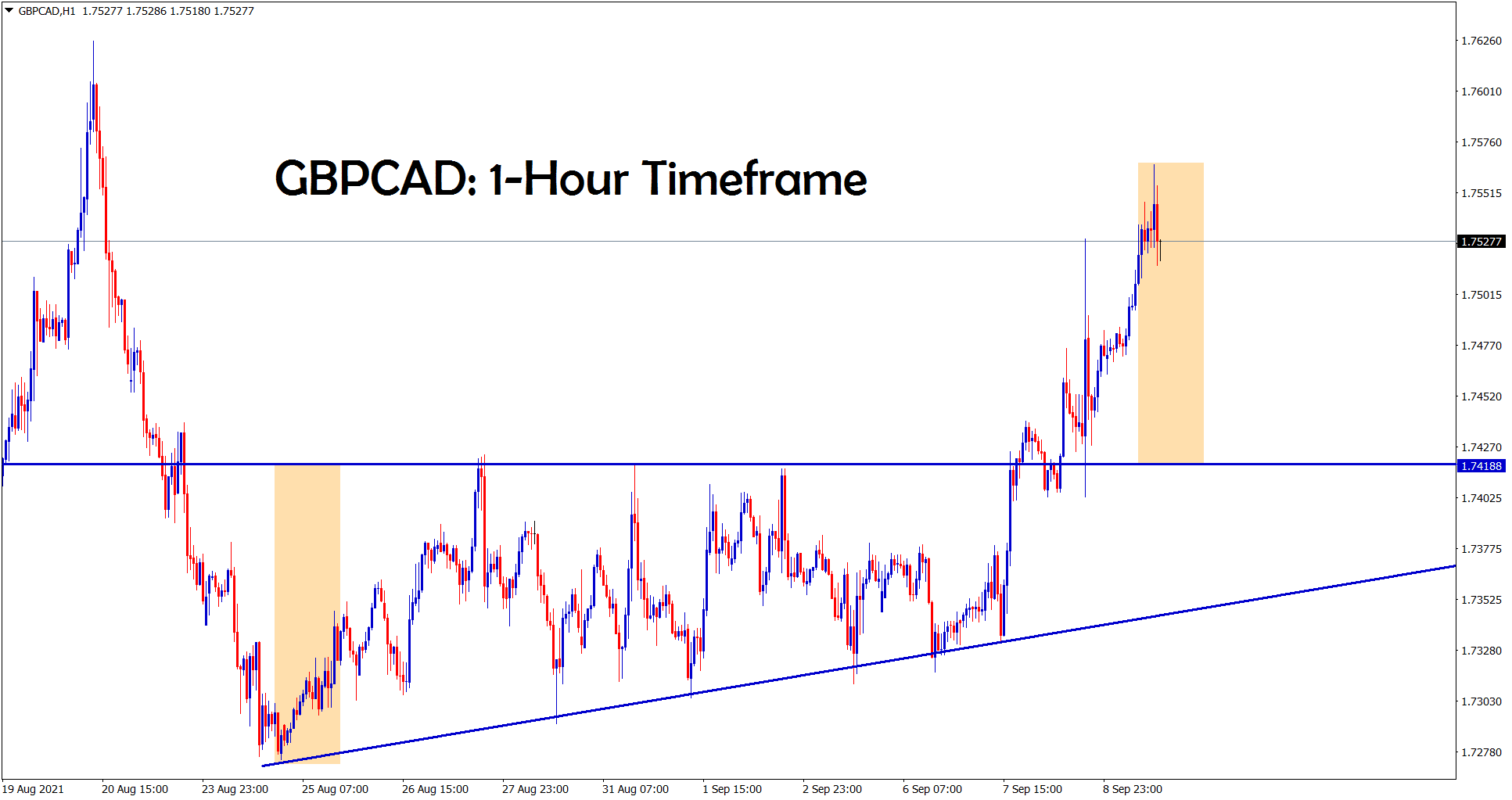 GBPCAD completed moving to the target of the minor ascending triangle in the 1 hour timeframe GBPCAD completed moving to the target of the minor ascending triangle in the 1 hour timeframe