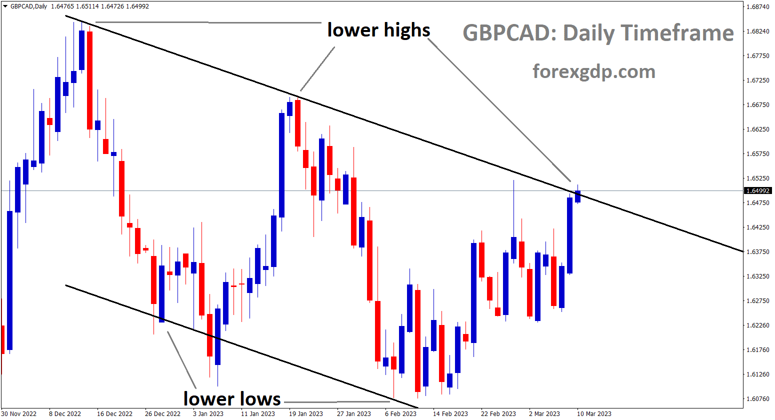 GBPCAD ending channel and the market has reached lower high area of the channel. GBPCAD ending channel and the market has reached lower high area of the channel.