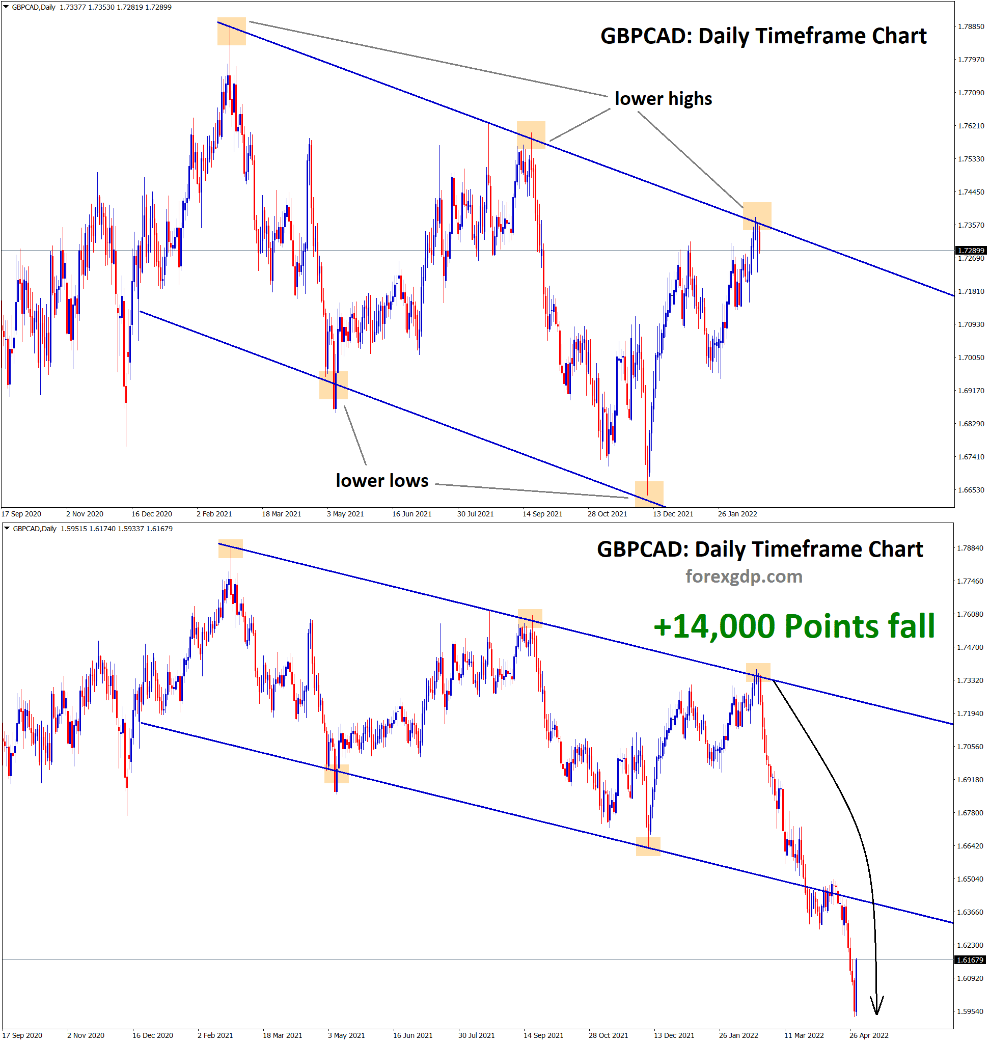 GBPCAD fall 14000 points from highs to the lows GBPCAD fall 14000 points from highs to the lows