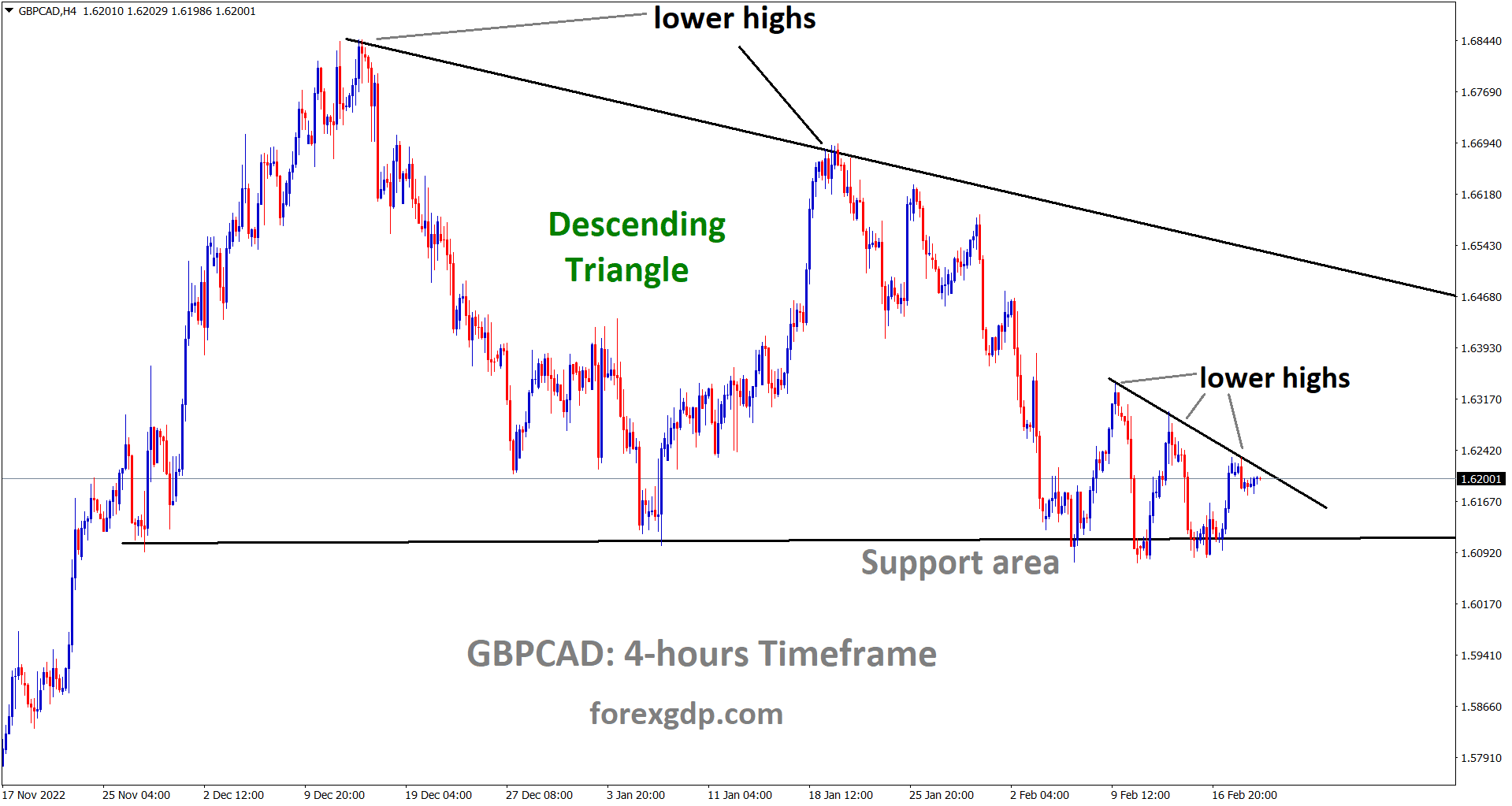 GBPCAD formed a descending triangle in both smaller and bigger view GBPCAD formed a descending triangle in both smaller and bigger view