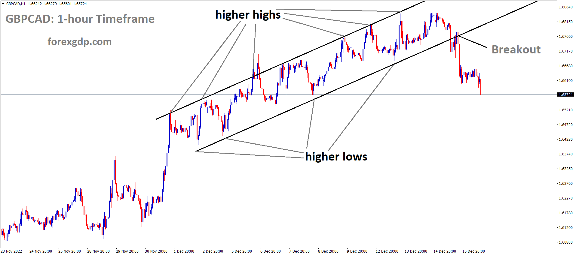 GBPCAD has broken the Ascending channel in downside GBPCAD has broken the Ascending channel in downside