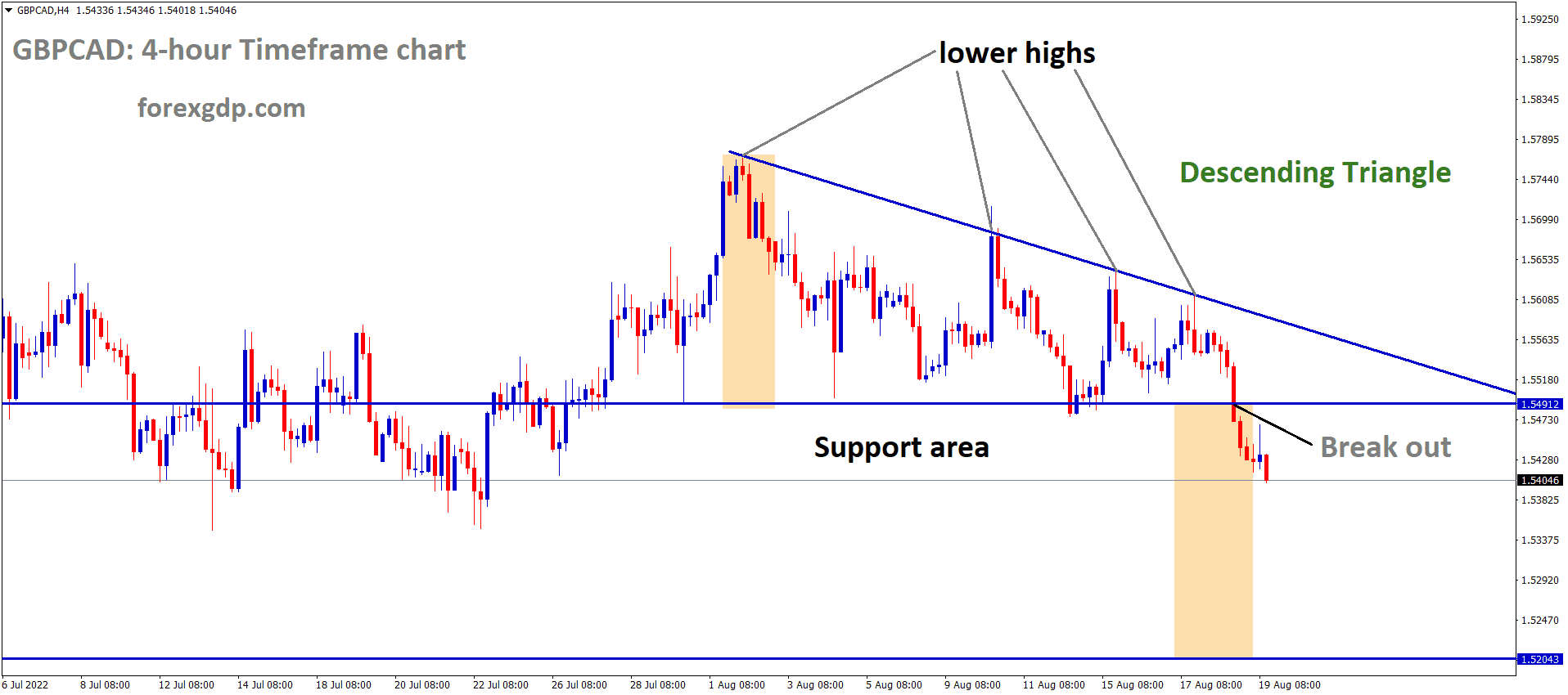 GBPCAD has broken the Descending triangle pattern in downside GBPCAD has broken the Descending triangle pattern in downside