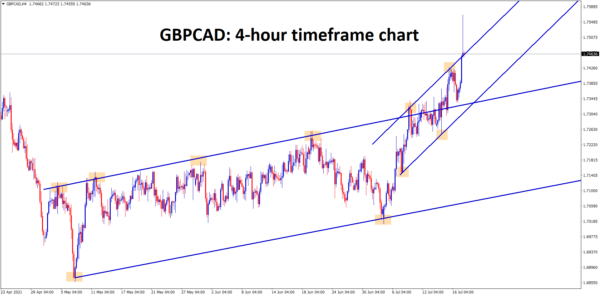 GBPCAD has broken the higher high level of the Uptrend line and Starts to rise up continuously breaking the minor ascending channel too GBPCAD has broken the higher high level of the Uptrend line and Starts to rise up continuously breaking the minor ascending channel too