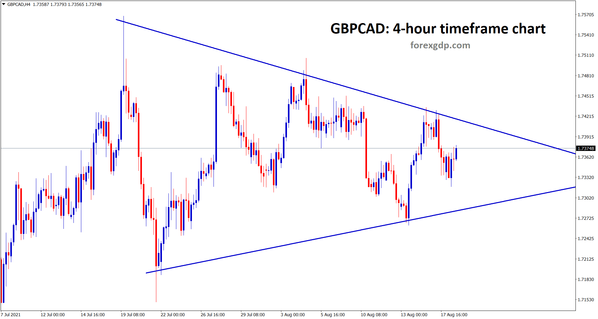 GBPCAD has formed a symmetrical triangle pattern market going to break this triangle soon as it getting narrower. GBPCAD has formed a symmetrical triangle pattern market going to break this triangle soon as it getting narrower.