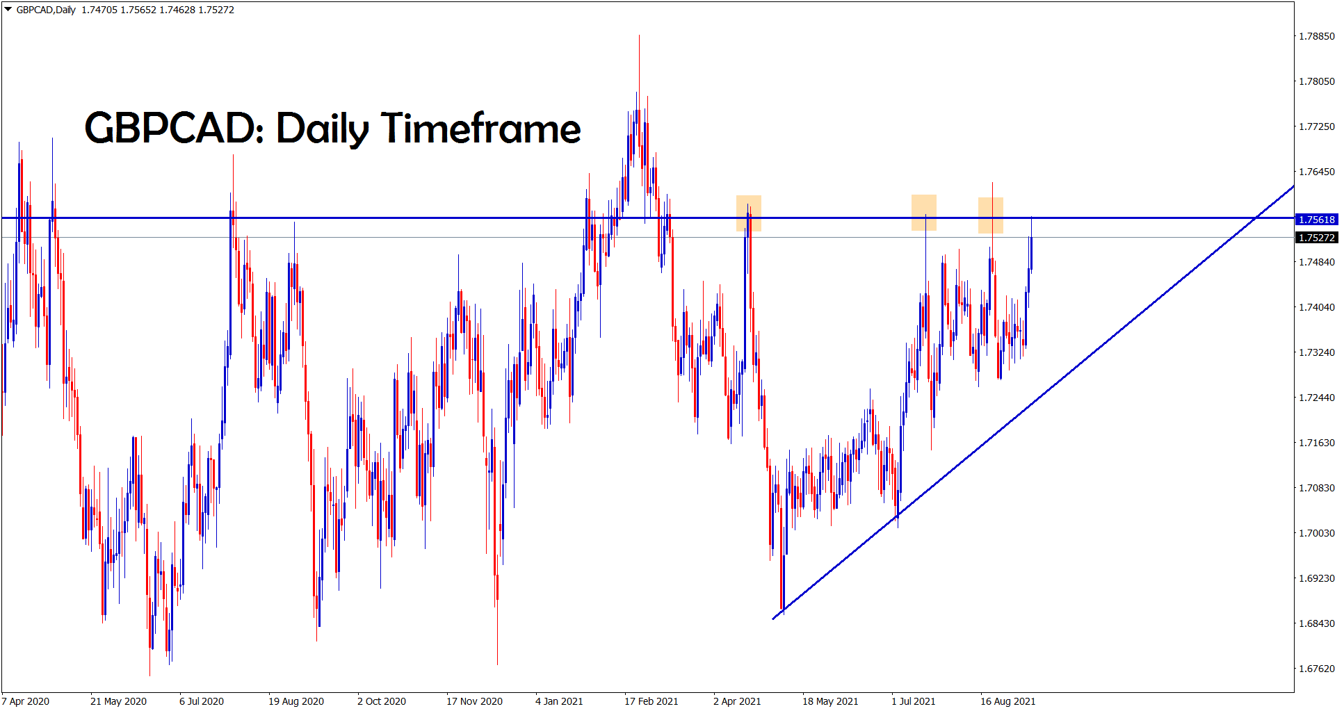 GBPCAD hits the resistance area of the ascending Triangle pattern GBPCAD hits the resistance area of the ascending Triangle pattern