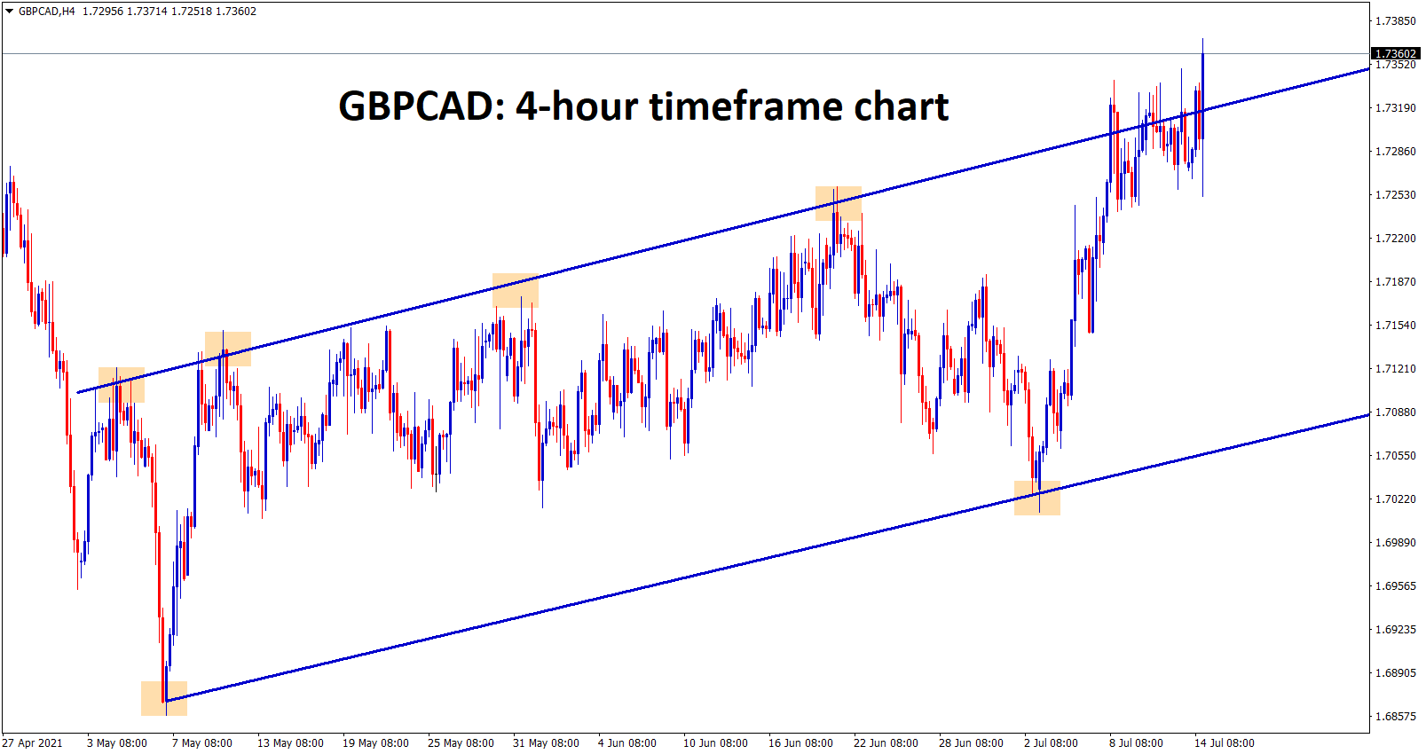 GBPCAD is consolidating at the higher highs zone wait for the confirmation of breakout or reversal. GBPCAD is consolidating at the higher highs zone wait for the confirmation of breakout or reversal.