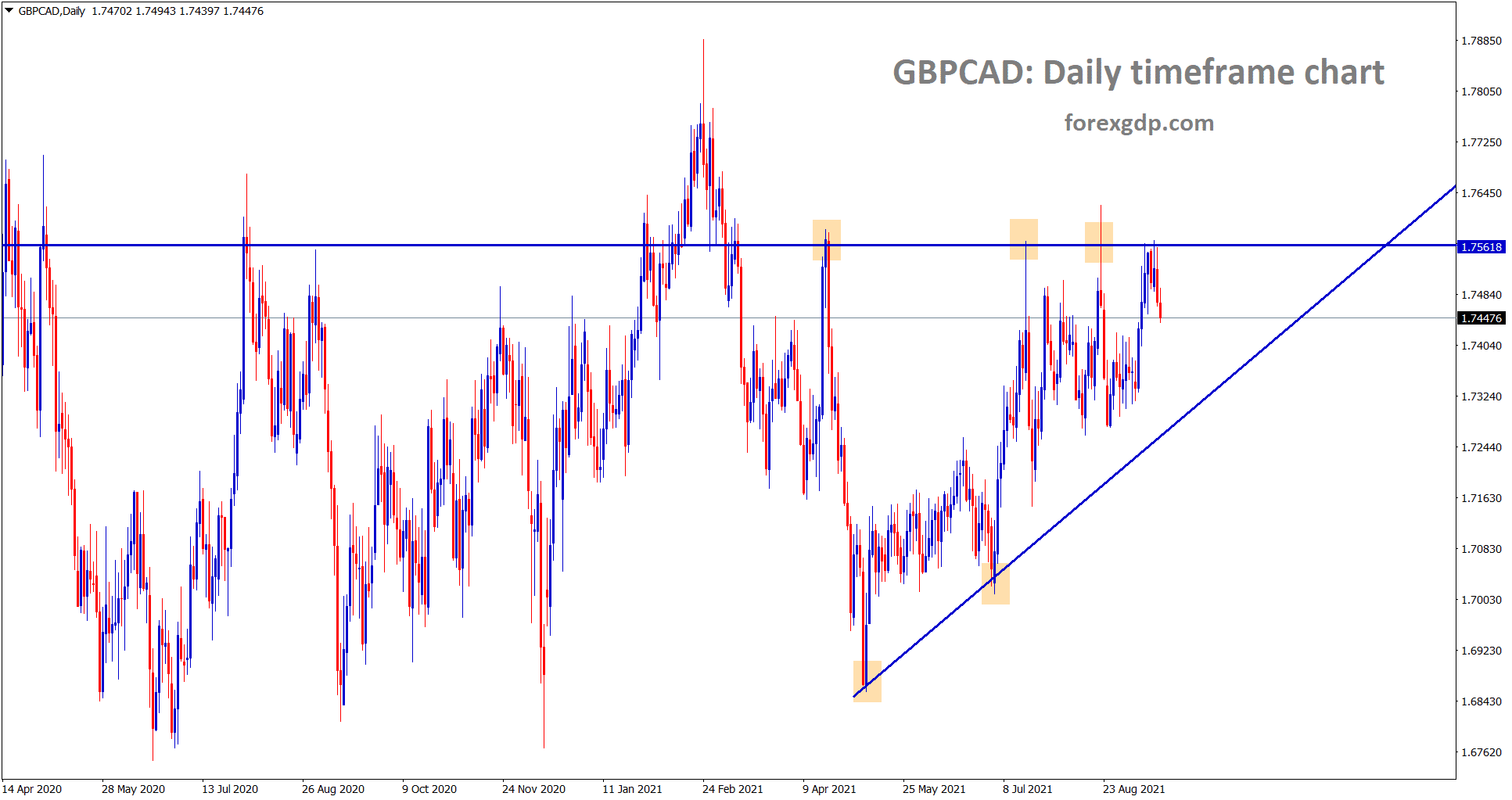 GBPCAD is making a correction from the resistance area GBPCAD is making a correction from the resistance area