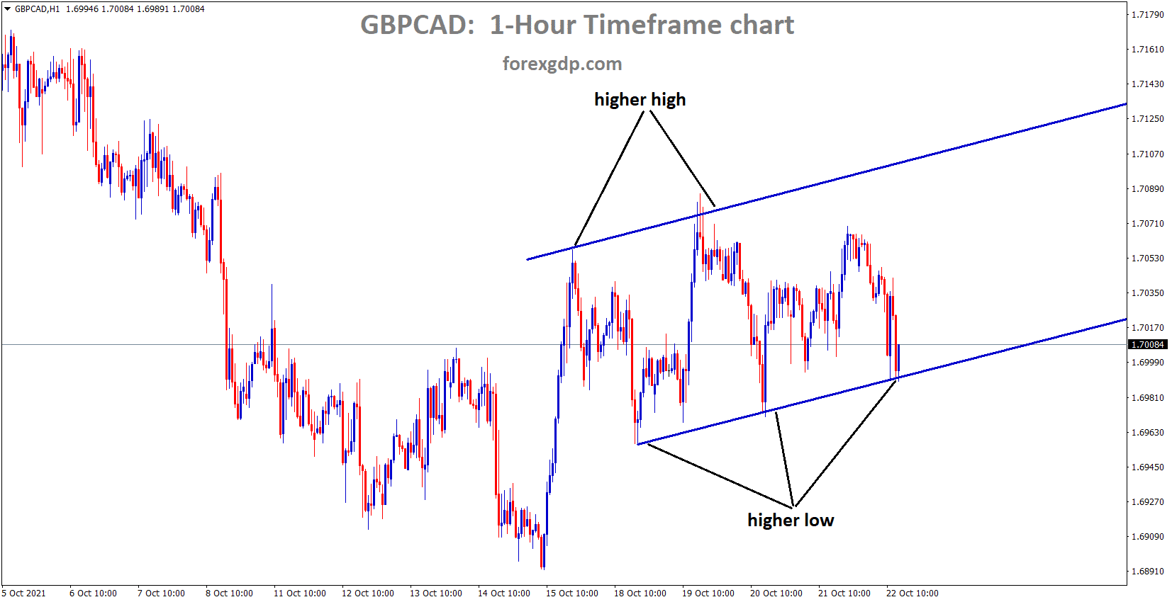 GBPCAD is moving between the specific price ranges GBPCAD is moving between the specific price ranges