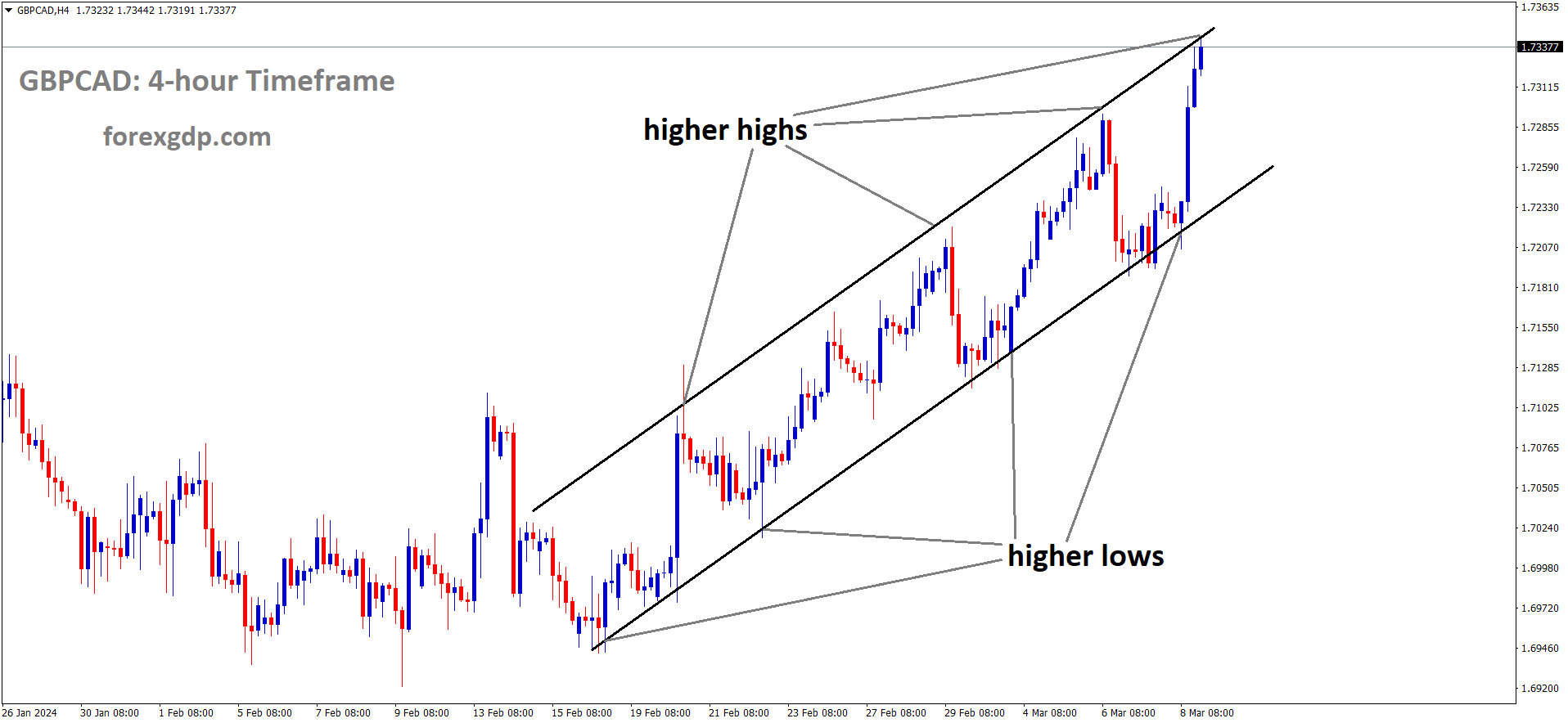 GBPCAD is moving in Ascending channel and market has reached higher high area of the channel GBPCAD is moving in Ascending channel and market has reached higher high area of the channel