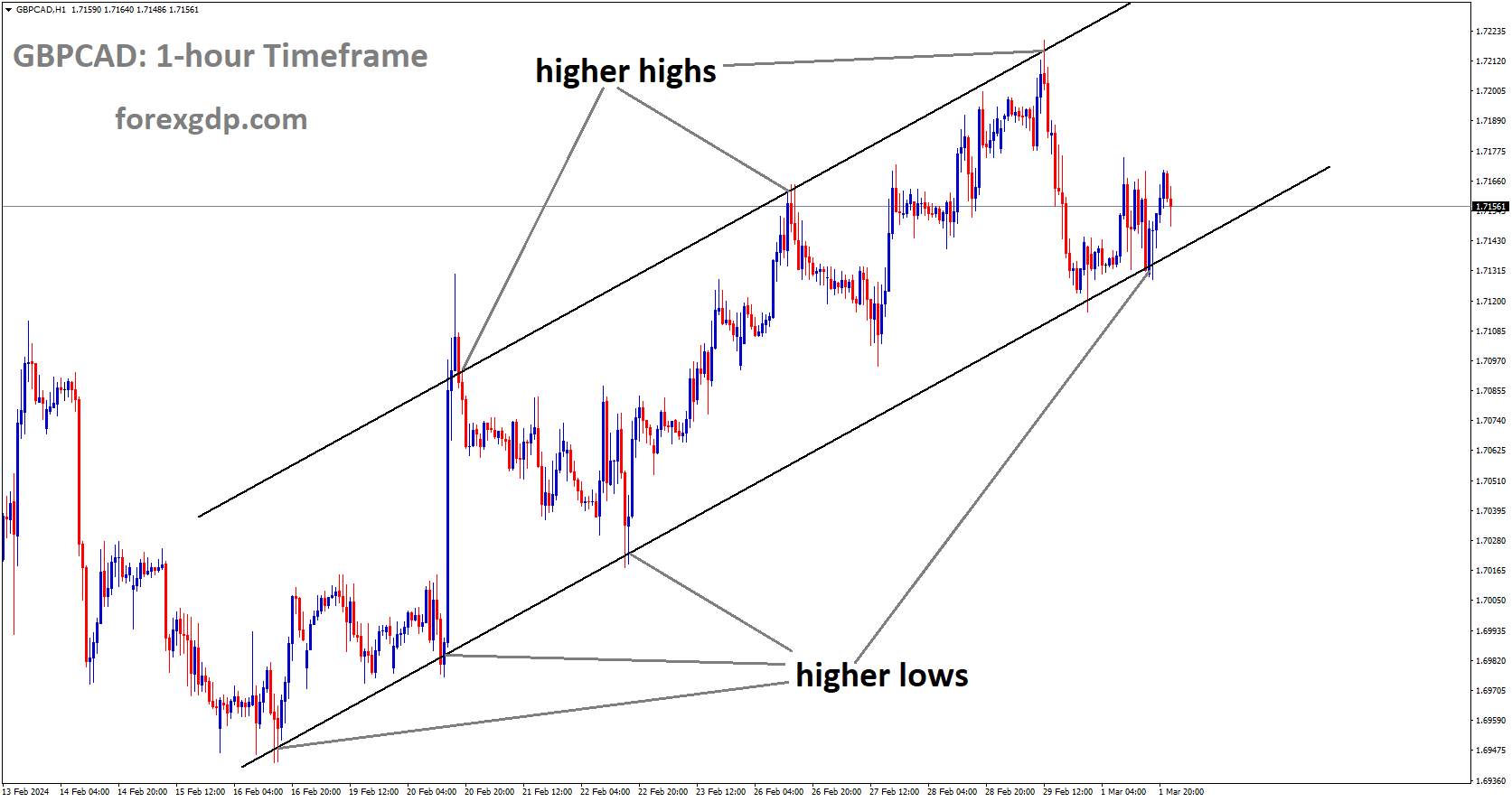 GBPCAD is moving in Ascending channel and market has reached higher low area of the channel GBPCAD is moving in Ascending channel and market has reached higher low area of the channel