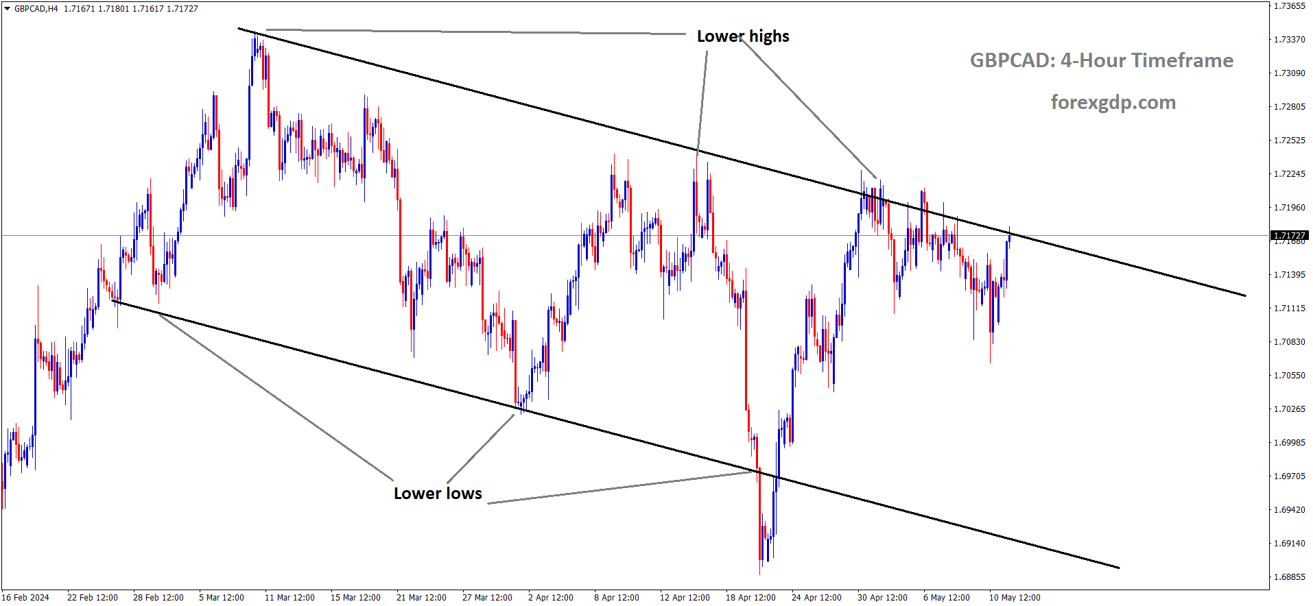 GBPCAD is moving in Descending channel and market has reached lower high area of the channel GBPCAD is moving in Descending channel and market has reached lower high area of the channel