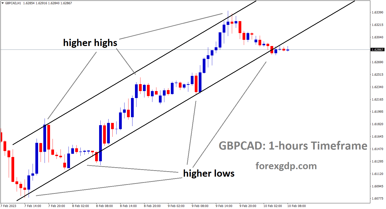 GBPCAD is moving in a Ascending channel and the market has reached the higher low are of the channel. GBPCAD is moving in a Ascending channel and the market has reached the higher low are of the channel.