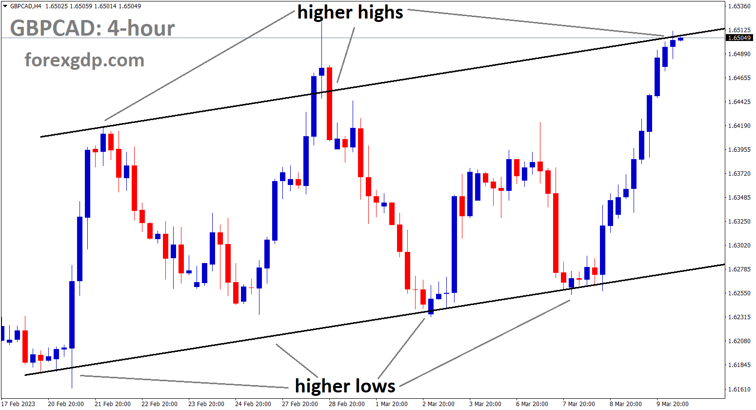 GBPCAD is moving in a ascending channel and the market has reached the high high area of the channel. GBPCAD is moving in a ascending channel and the market has reached the high high area of the channel.