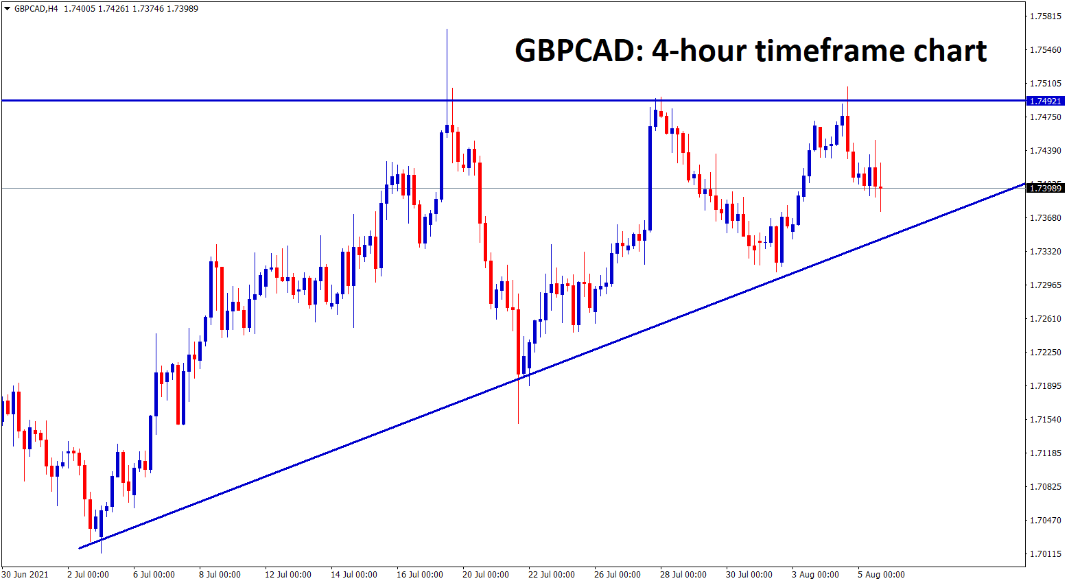 GBPCAD is moving in an Ascending Triangle Pattern wait for the breakout from this pattern GBPCAD is moving in an Ascending Triangle Pattern wait for the breakout from this pattern