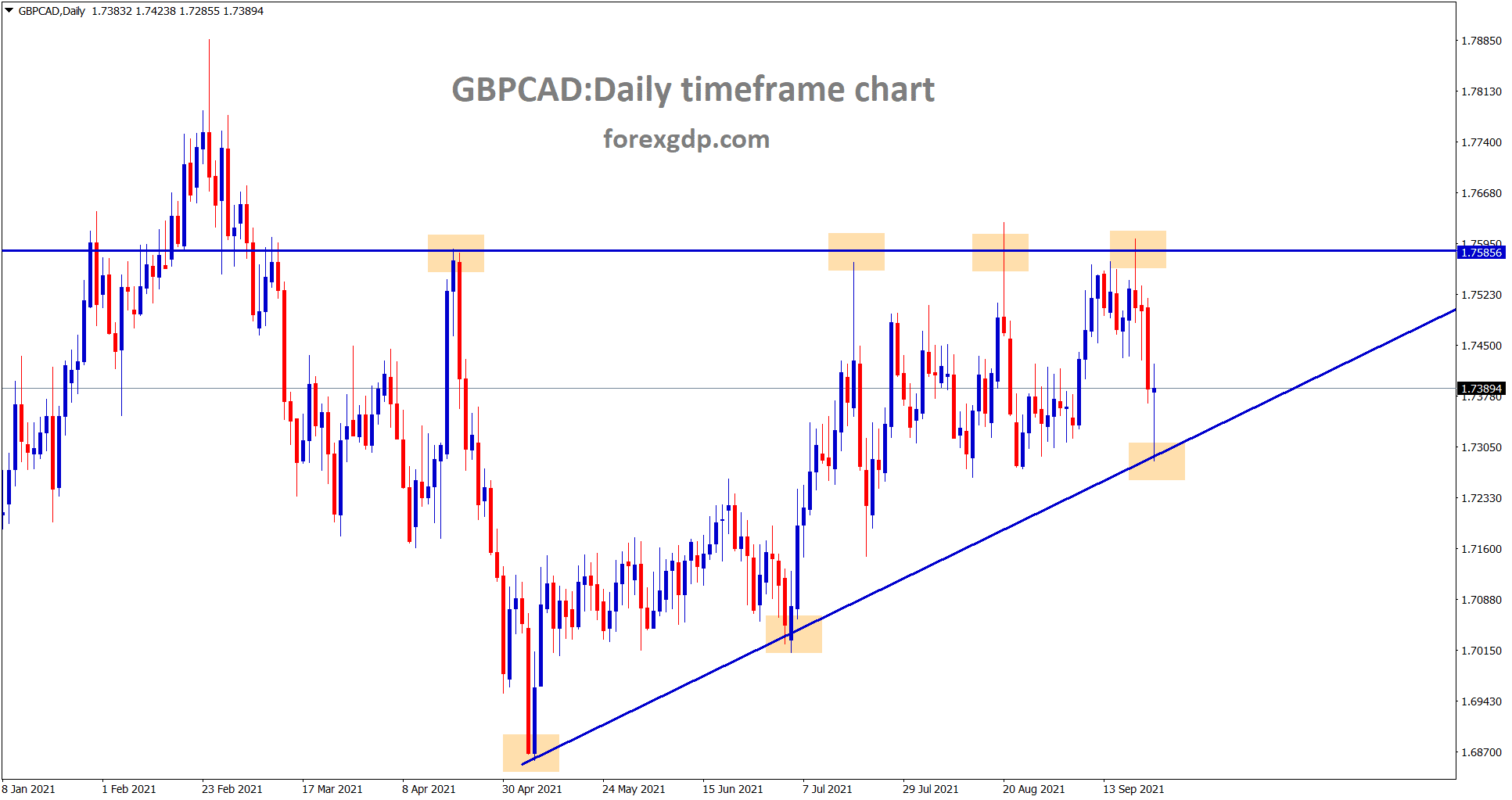 GBPCAD is moving in an Ascending Triangle pattern GBPCAD is moving in an Ascending Triangle pattern