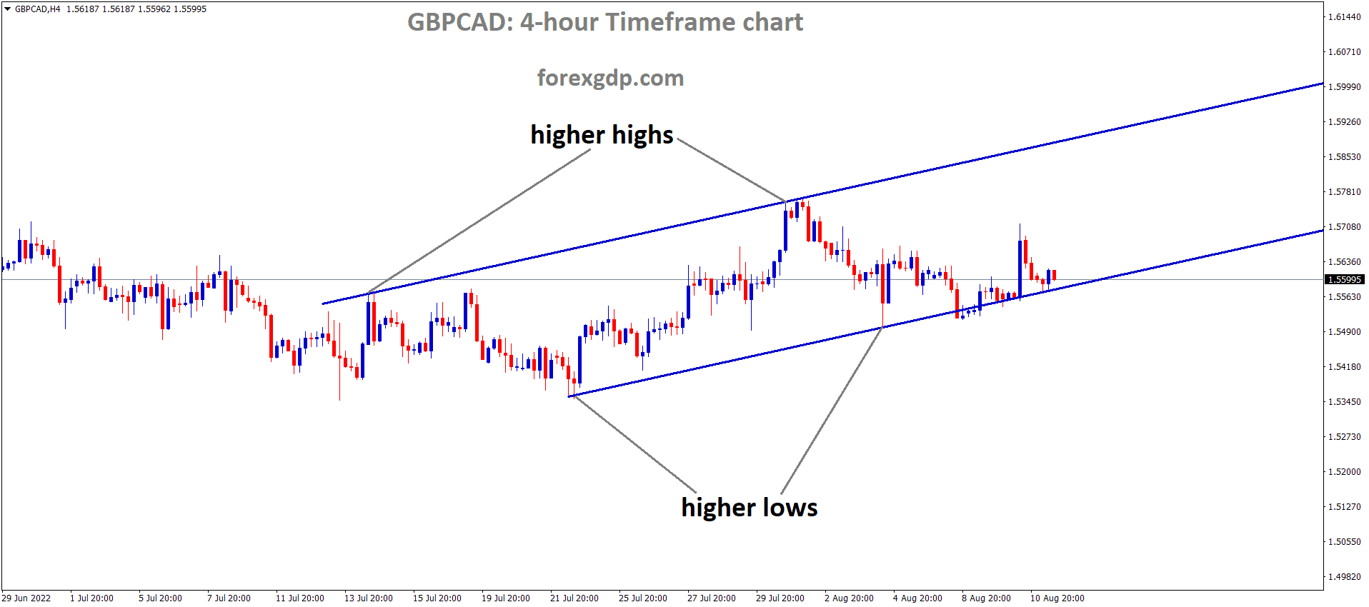 GBPCAD is moving in an Ascending channel and the market has reached the higher low area of the channel 1 GBPCAD is moving in an Ascending channel and the market has reached the higher low area of the channel 1