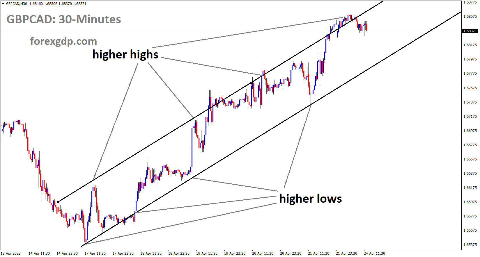 GBPCAD is moving in an Ascending channel and the market has fallen from the higher high area of the channel GBPCAD is moving in an Ascending channel and the market has fallen from the higher high area of the channel
