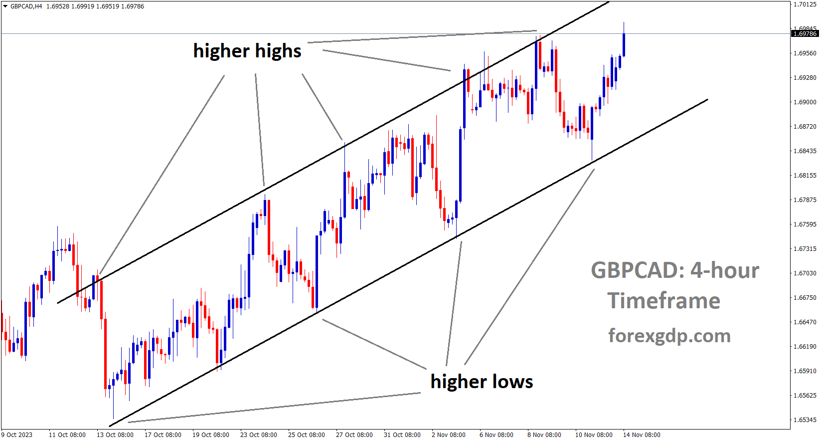 GBPCAD is moving in an Ascending channel and the market has reached the higher high area of the channel