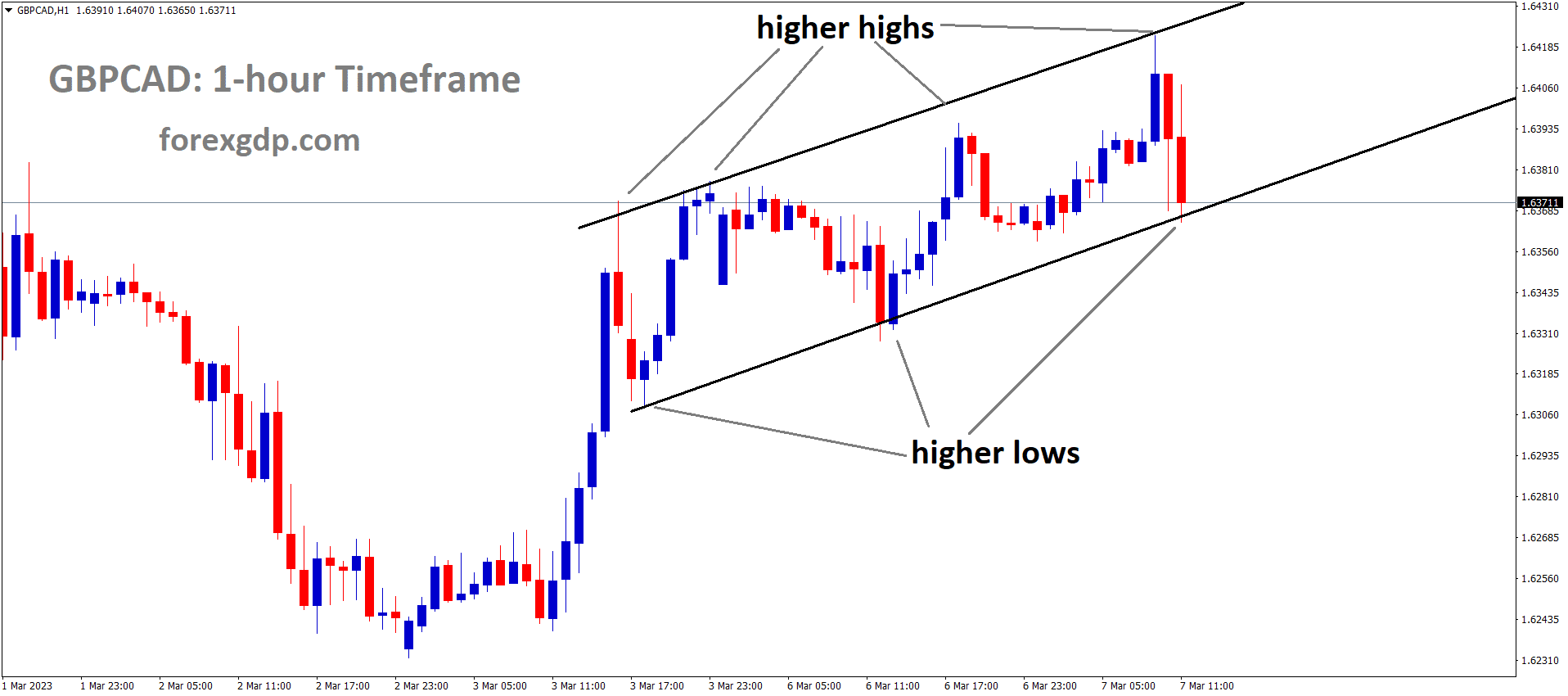 GBPCAD is moving in an Ascending channel and the market has reached the higher low area of the channel 2 GBPCAD is moving in an Ascending channel and the market has reached the higher low area of the channel 2