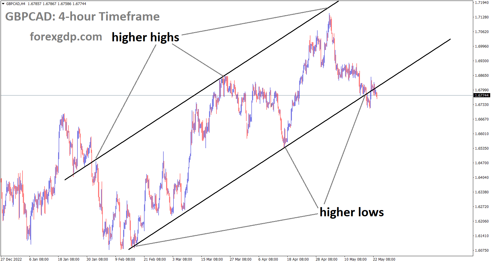 GBPCAD is moving in an Ascending channel and the market has reached the higher low area of the channel 3 GBPCAD is moving in an Ascending channel and the market has reached the higher low area of the channel 3