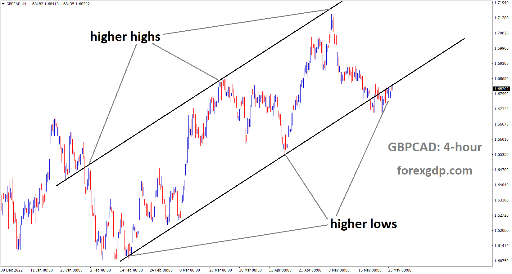 GBPCAD is moving in an Ascending channel and the market has reached the higher low area of the channel 4 GBPCAD is moving in an Ascending channel and the market has reached the higher low area of the channel 4