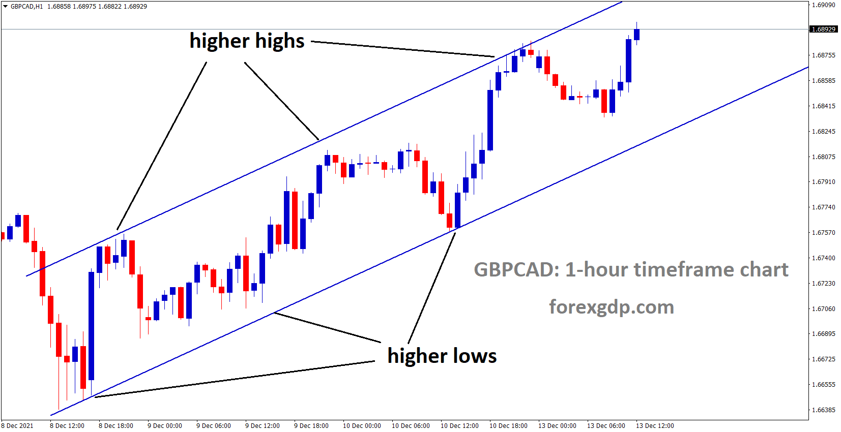 GBPCAD is moving in an Ascending channel and the market has rebounded and moving in the higher high area. GBPCAD is moving in an Ascending channel and the market has rebounded and moving in the higher high area.