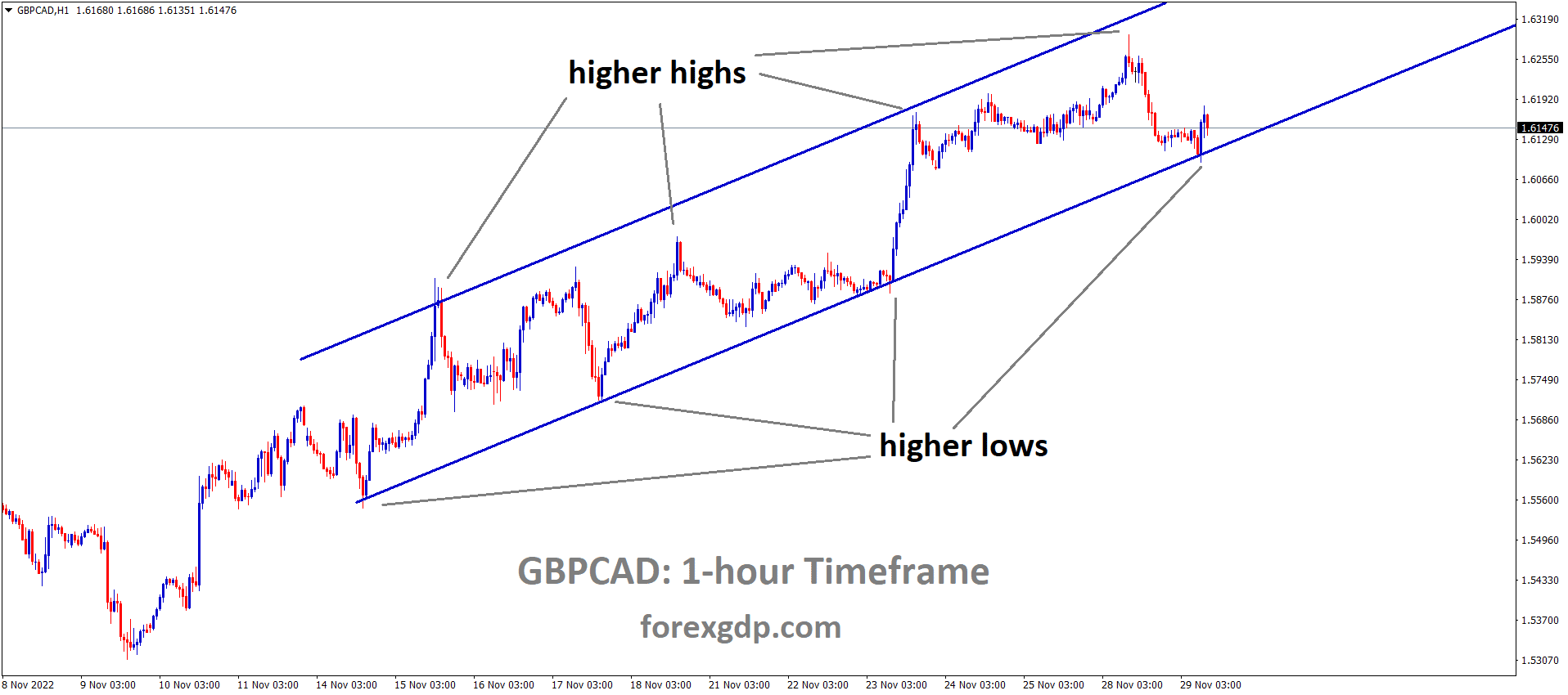 GBPCAD is moving in an Ascending channel and the market has rebounded from the higher low area of the channel 1 GBPCAD is moving in an Ascending channel and the market has rebounded from the higher low area of the channel 1