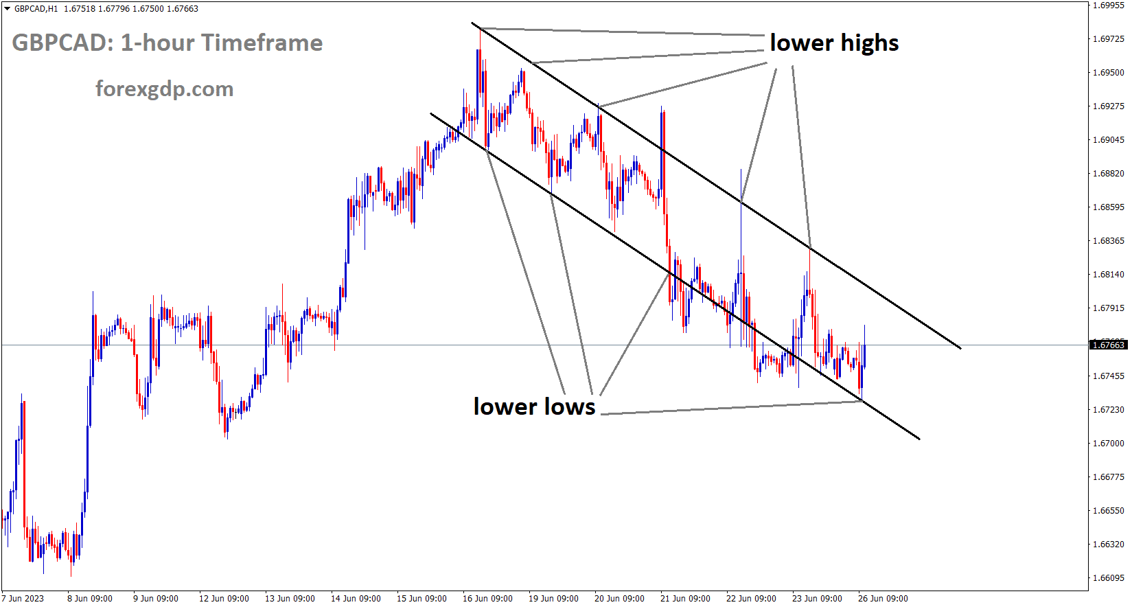 GBPCAD is moving in an Ascending channel and the market has rebounded from the lower low area of the channel GBPCAD is moving in an Ascending channel and the market has rebounded from the lower low area of the channel