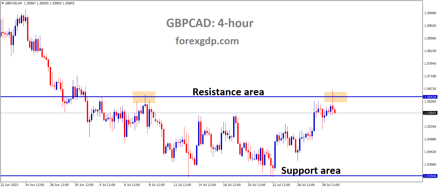 GBPCAD is moving in the Box Pattern and the Market has fallen from the Horizontal resistance area of the Pattern GBPCAD is moving in the Box Pattern and the Market has fallen from the Horizontal resistance area of the Pattern