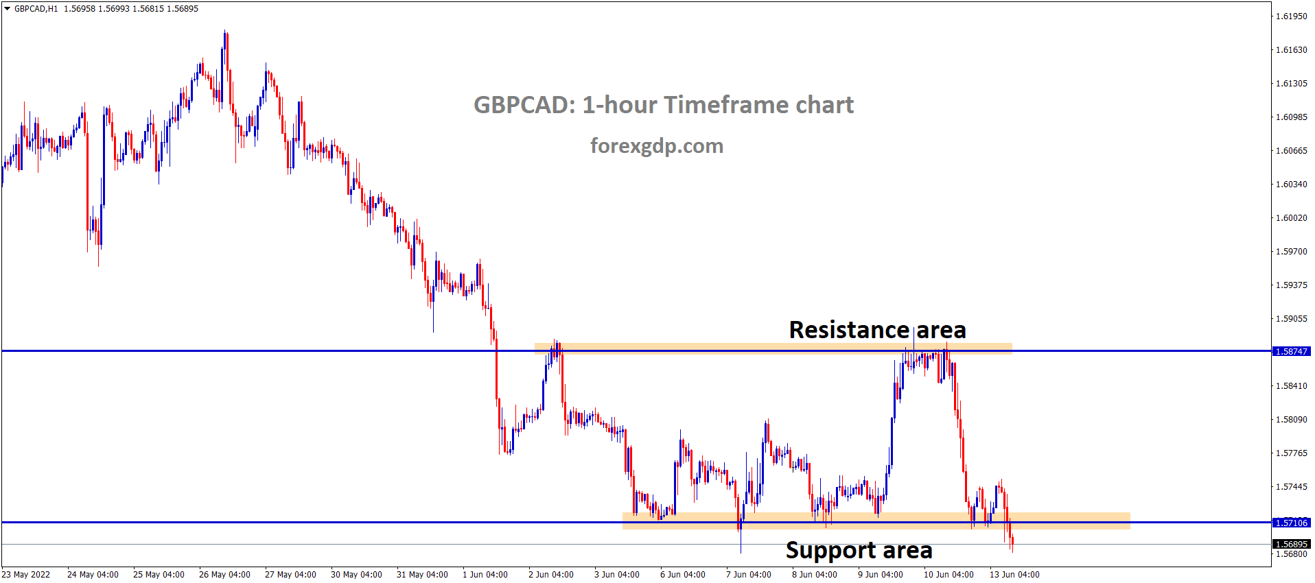 GBPCAD is moving in the Box pattern and the market has reached the horizontal support area of the pattern GBPCAD is moving in the Box pattern and the market has reached the horizontal support area of the pattern