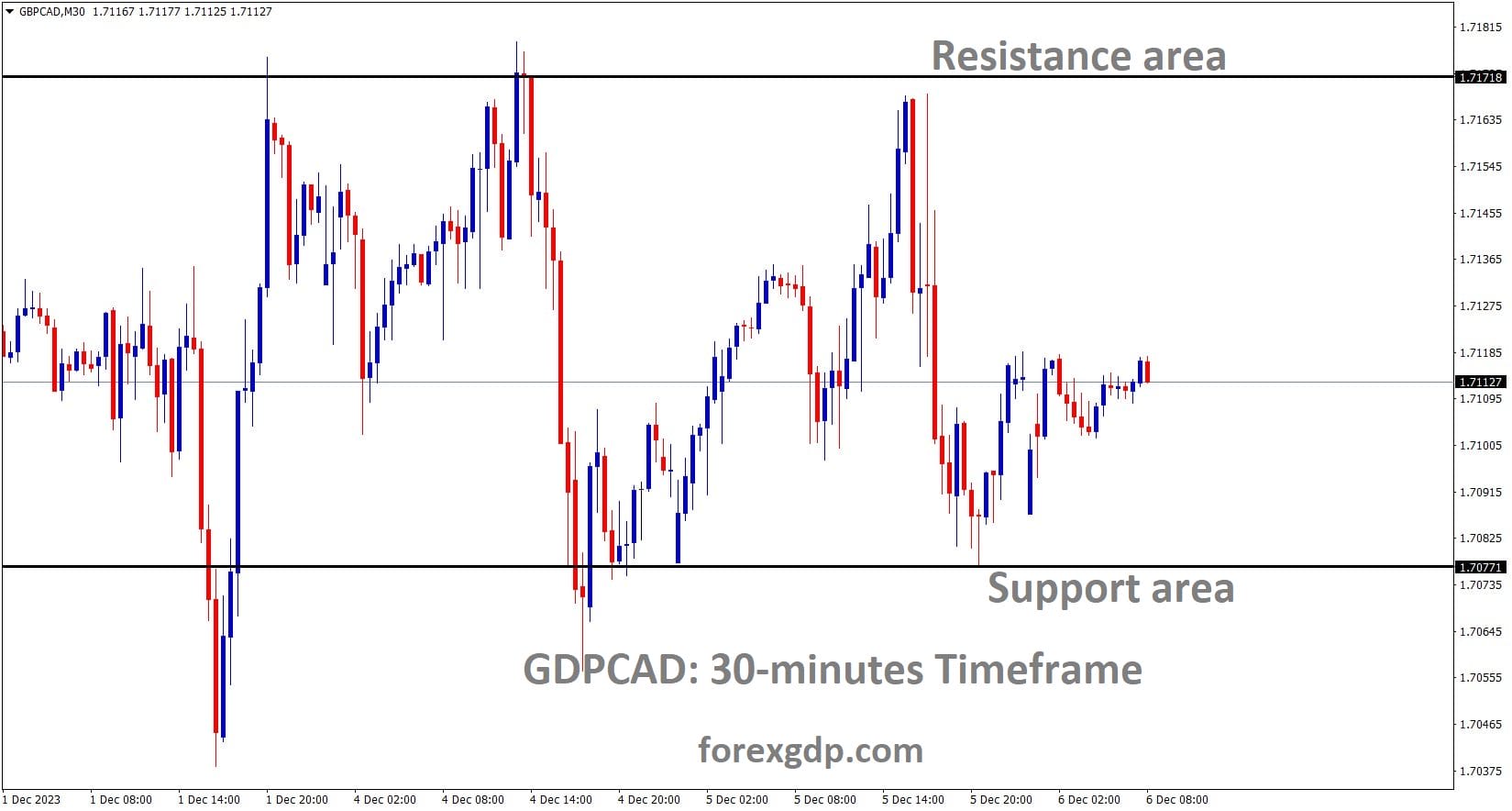 GBPCAD is moving in the Box pattern and the market has rebounded from the support area of the pattern GBPCAD is moving in the Box pattern and the market has rebounded from the support area of the pattern