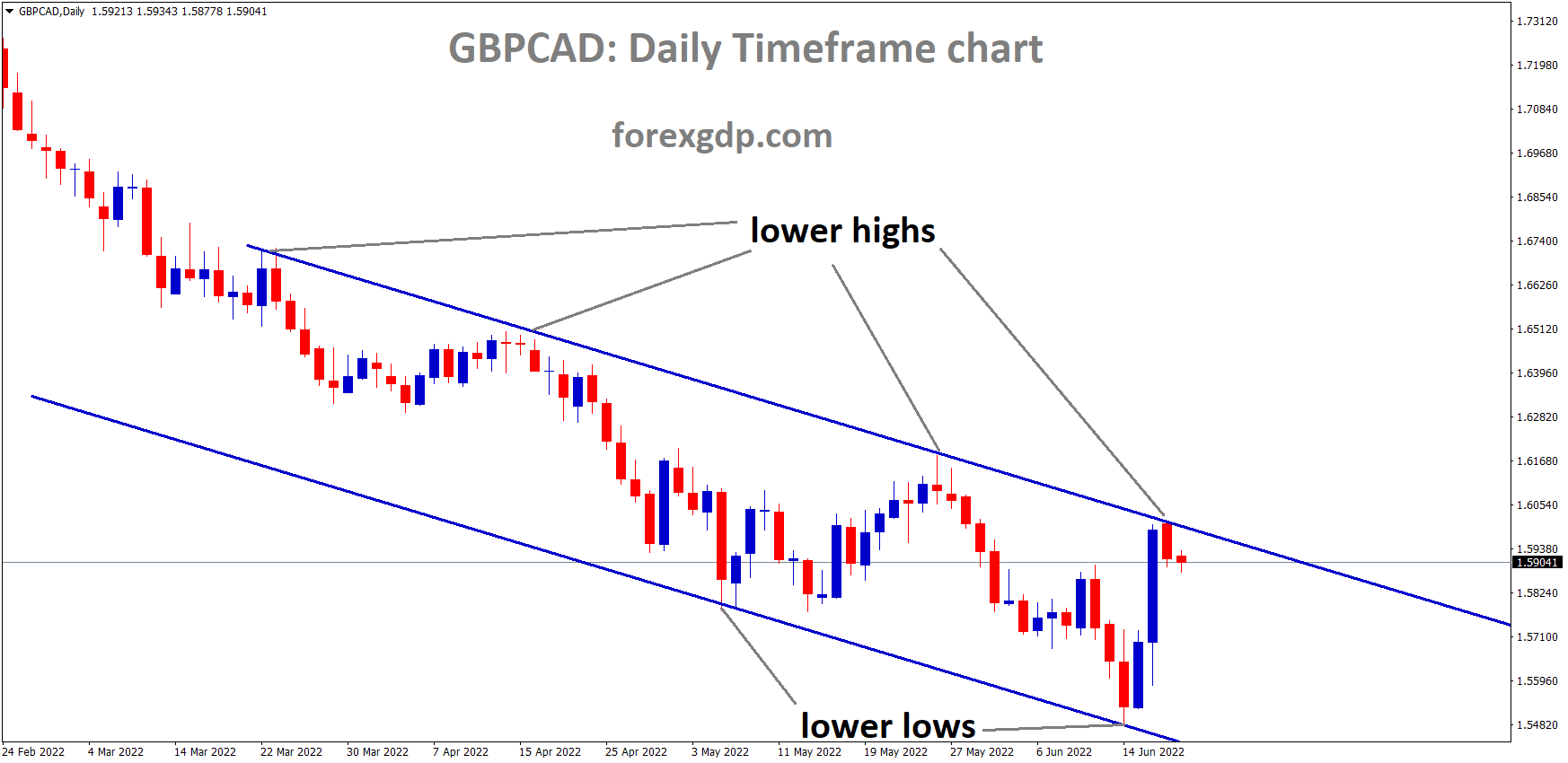 GBPCAD is moving in the Descending channel and the market has fell from the Lower high area of the channel GBPCAD is moving in the Descending channel and the market has fell from the Lower high area of the channel